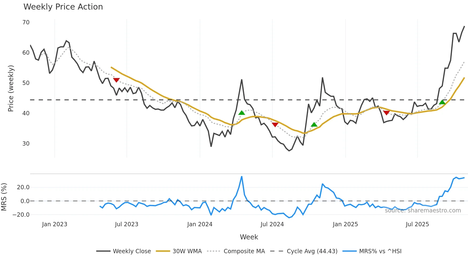 300073 weekly Price Action chart, closing 2025-10-27