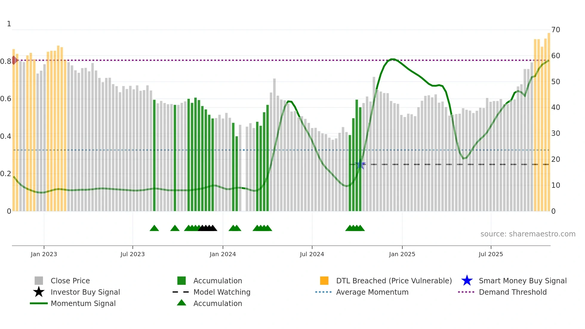 300073 weekly Smart Money chart