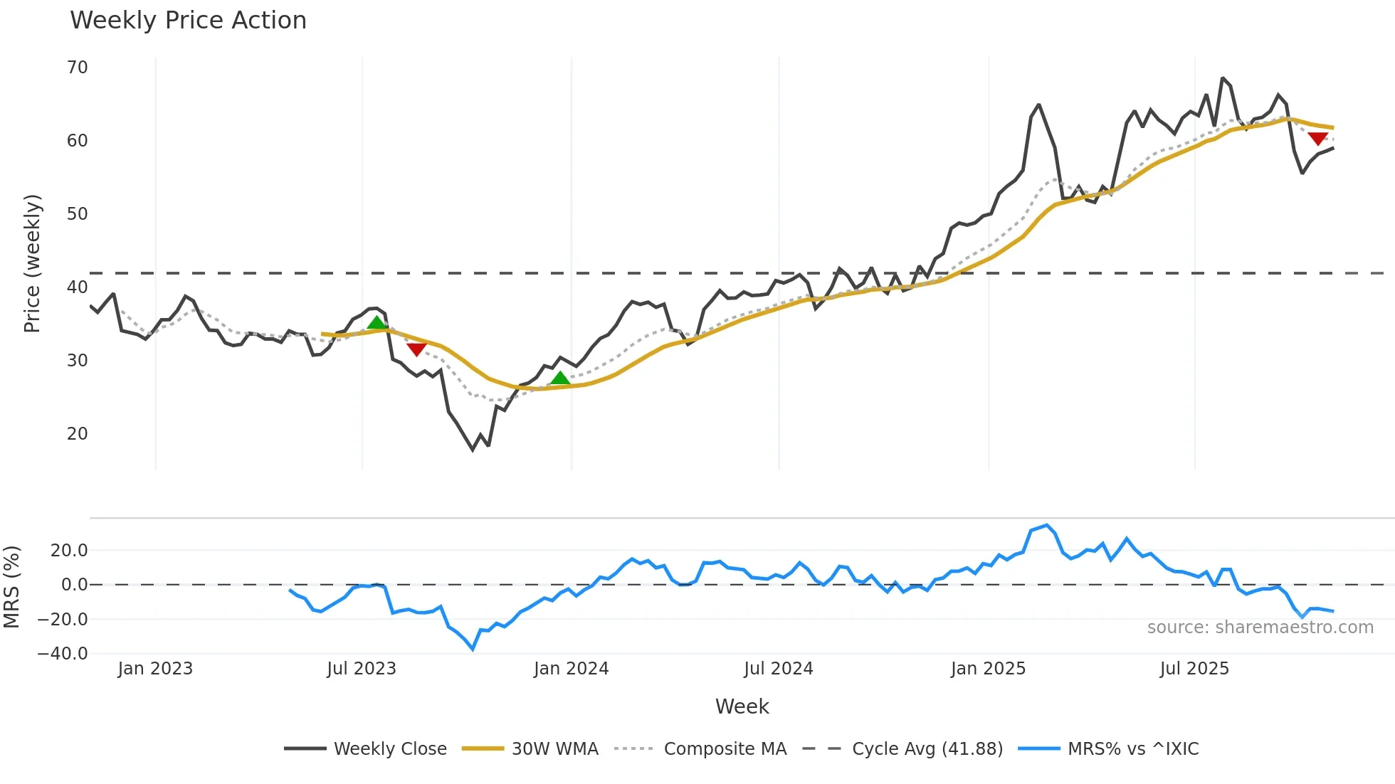 CHEF weekly Price Action chart, closing 2025-10-31
