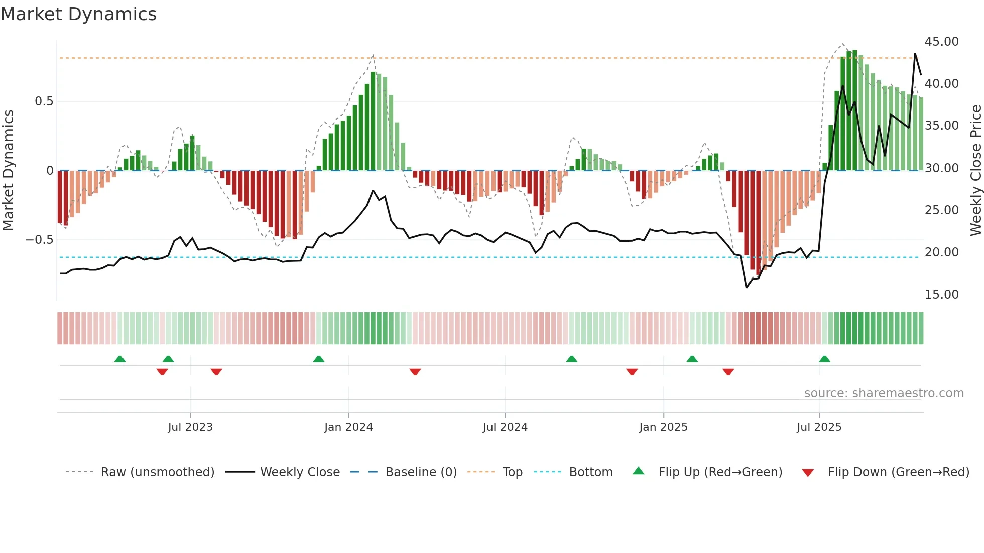 3543 weekly Market Dynamics chart