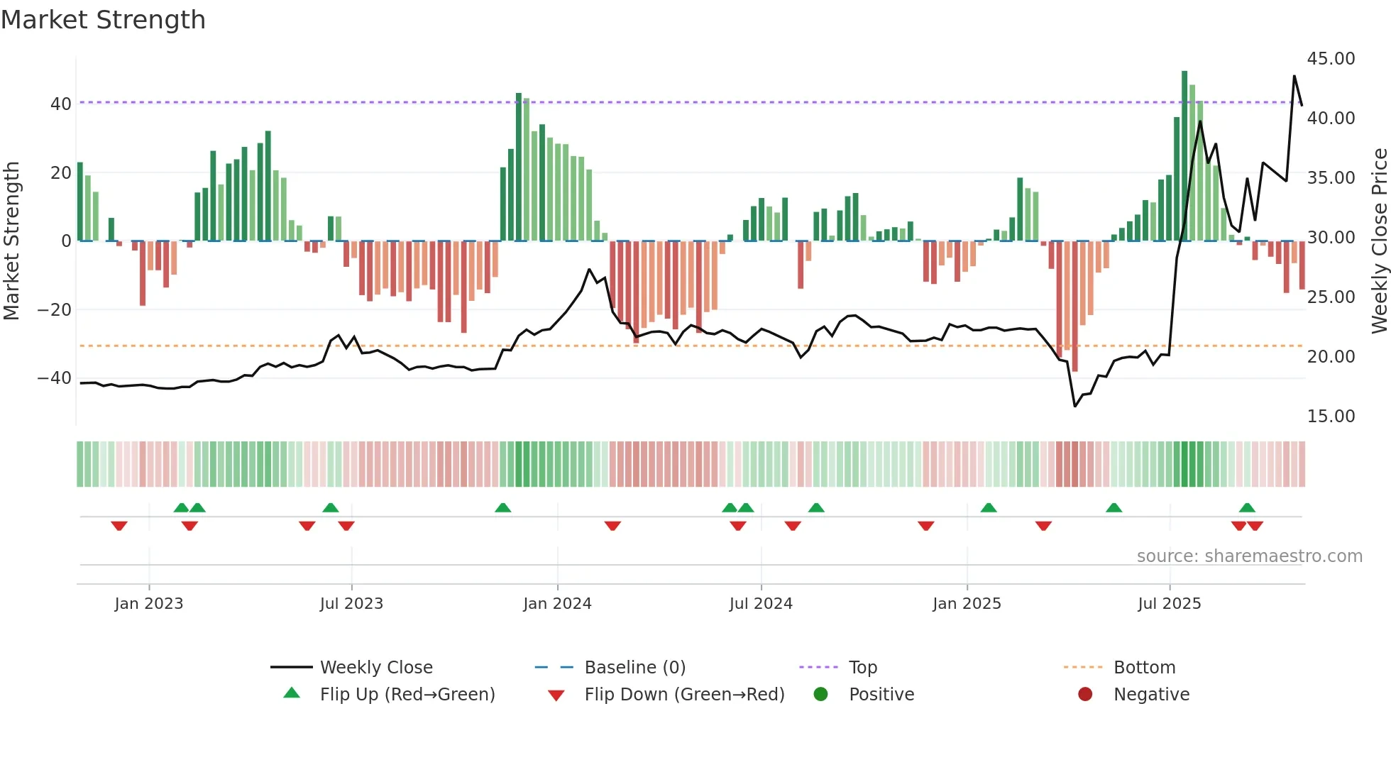 3543 weekly Market Strength chart