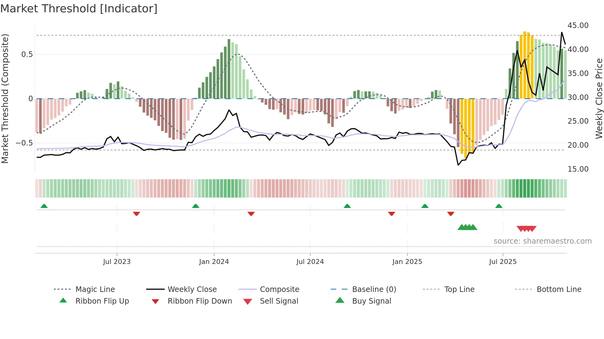 3543 weekly Market Threshold chart