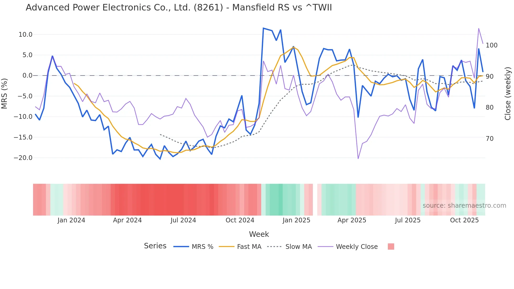 8261 Mansfield Relative Strength chart