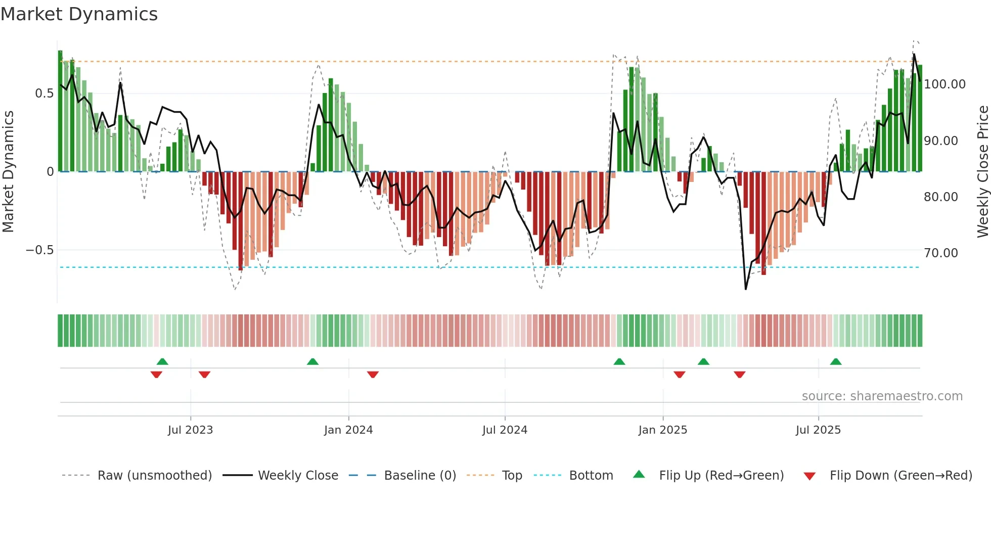 8261 weekly Market Dynamics chart