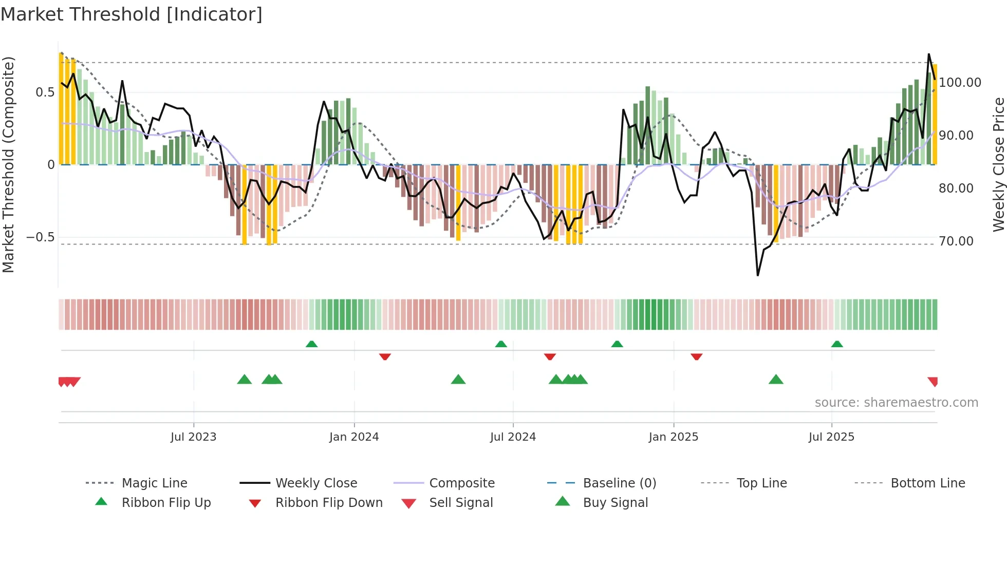8261 weekly Market Threshold chart