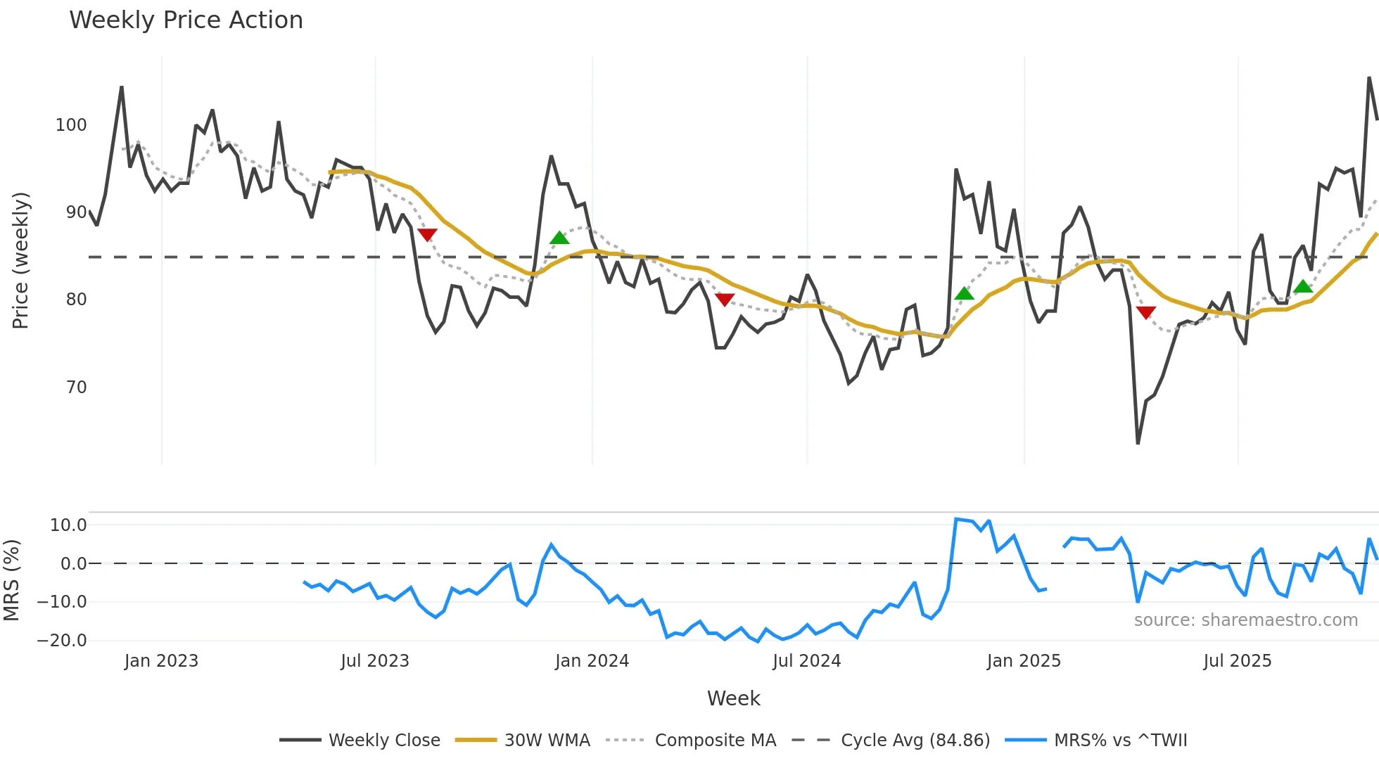 8261 weekly Price Action chart, closing 2025-10-27