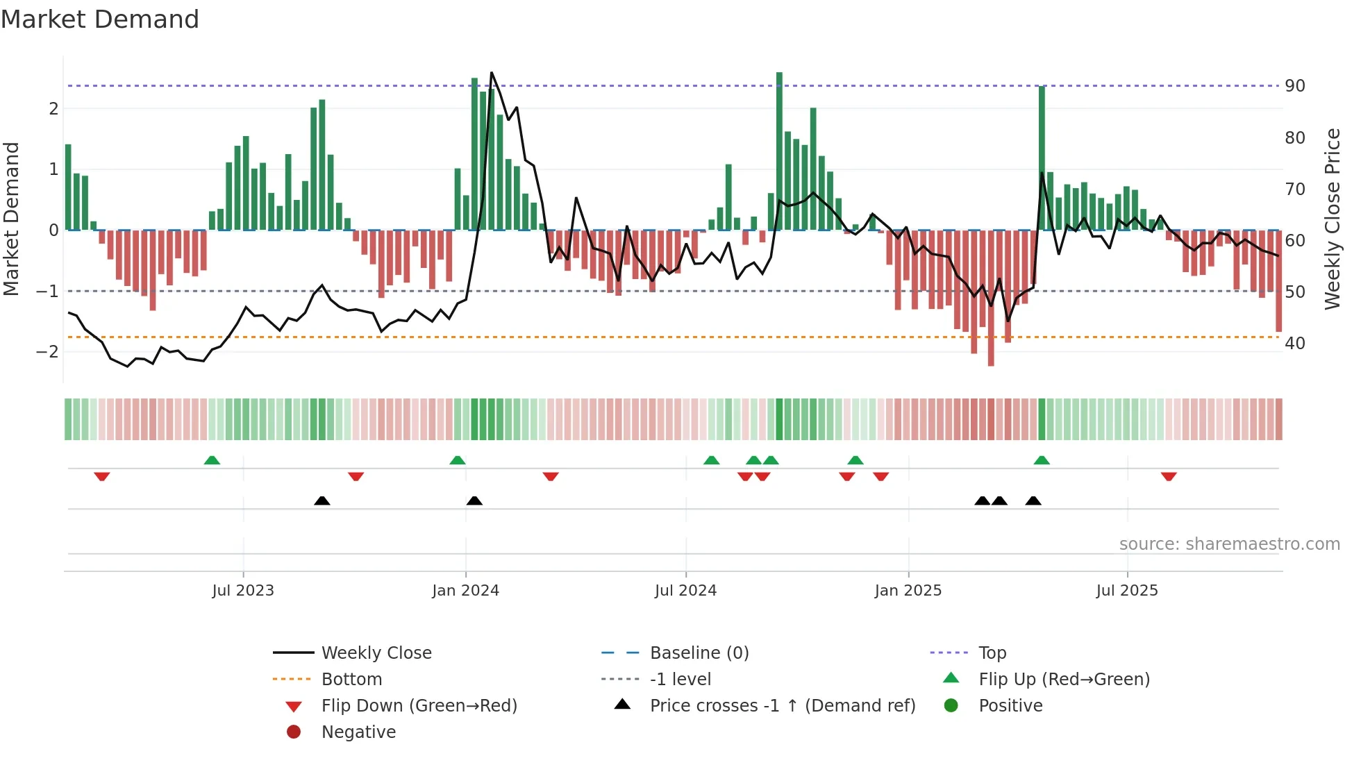 MANAKSTEEL weekly Market Demand chart