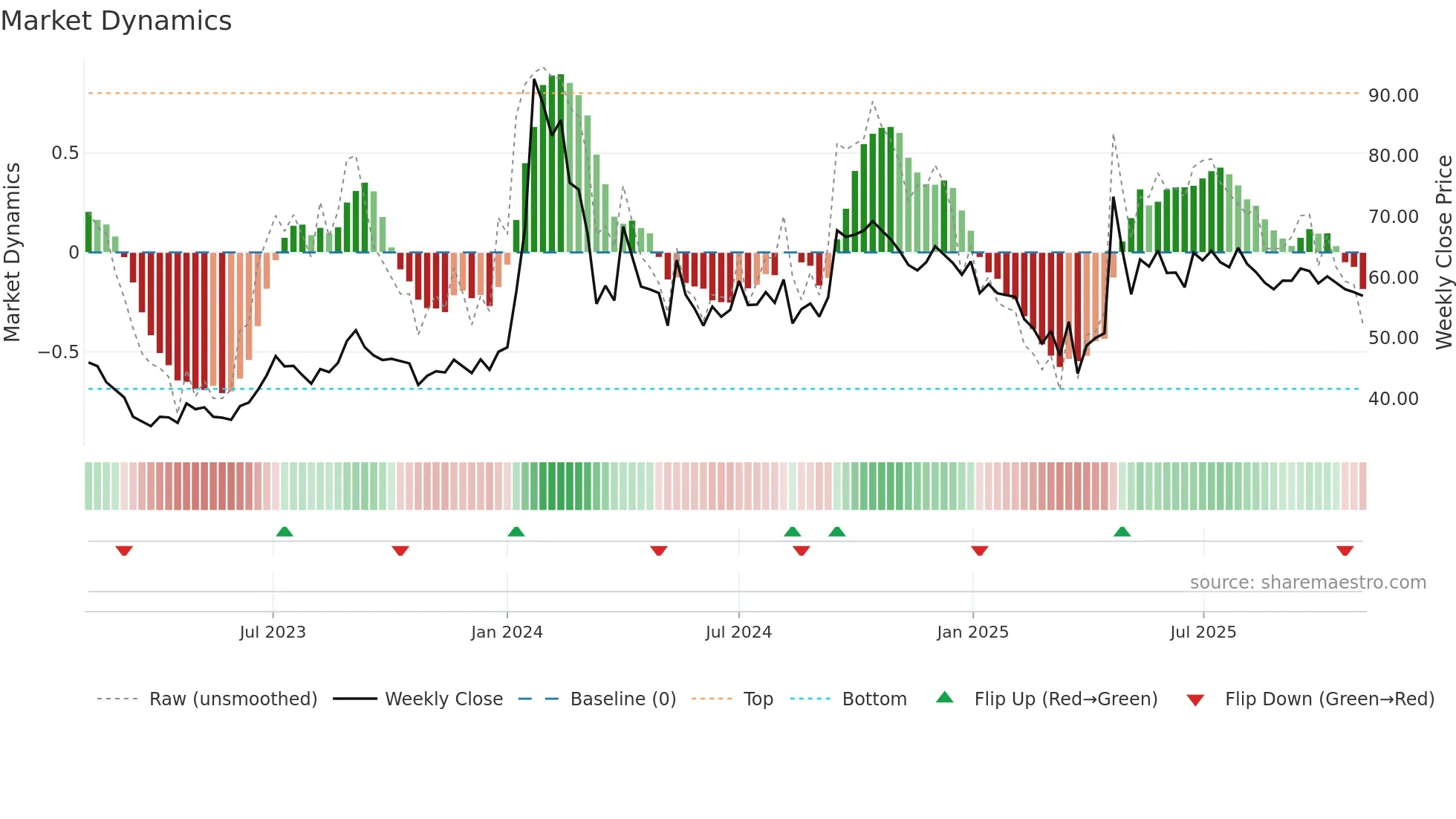 MANAKSTEEL weekly Market Dynamics chart