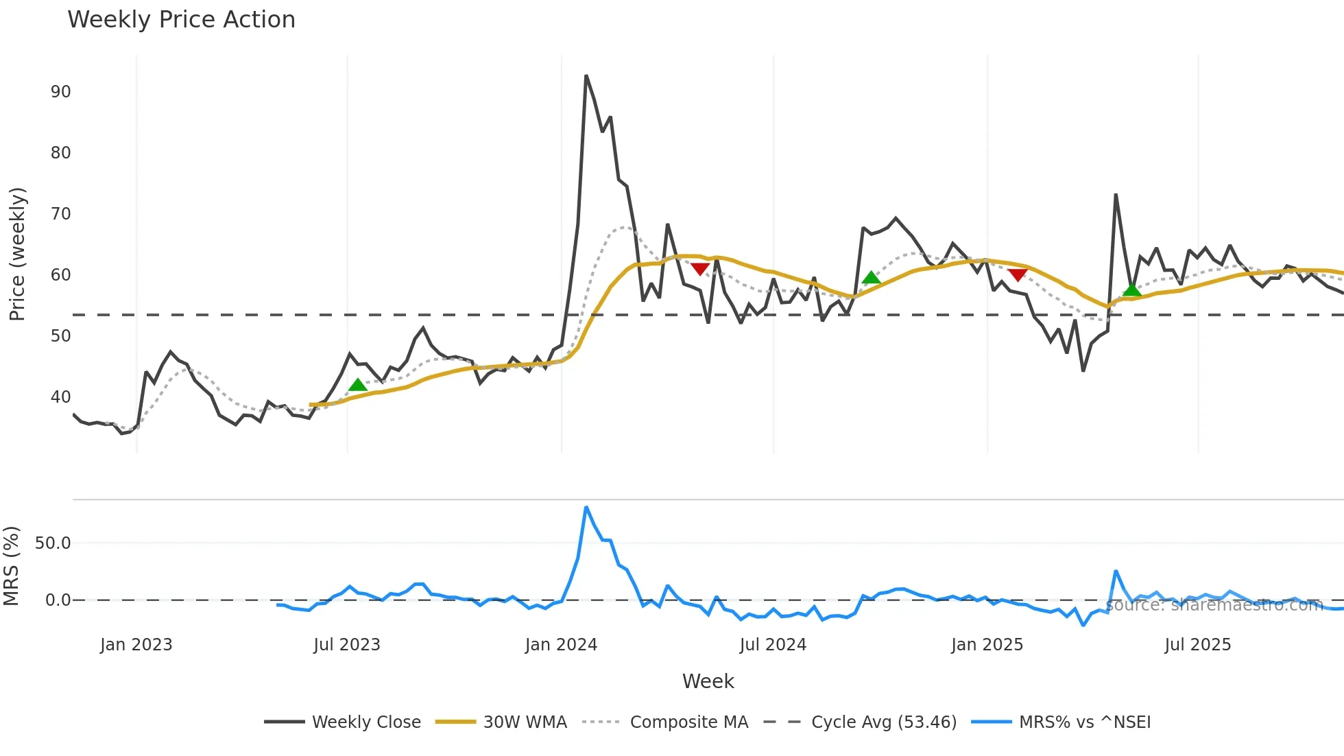 MANAKSTEEL weekly Price Action chart, closing 2025-11-03
