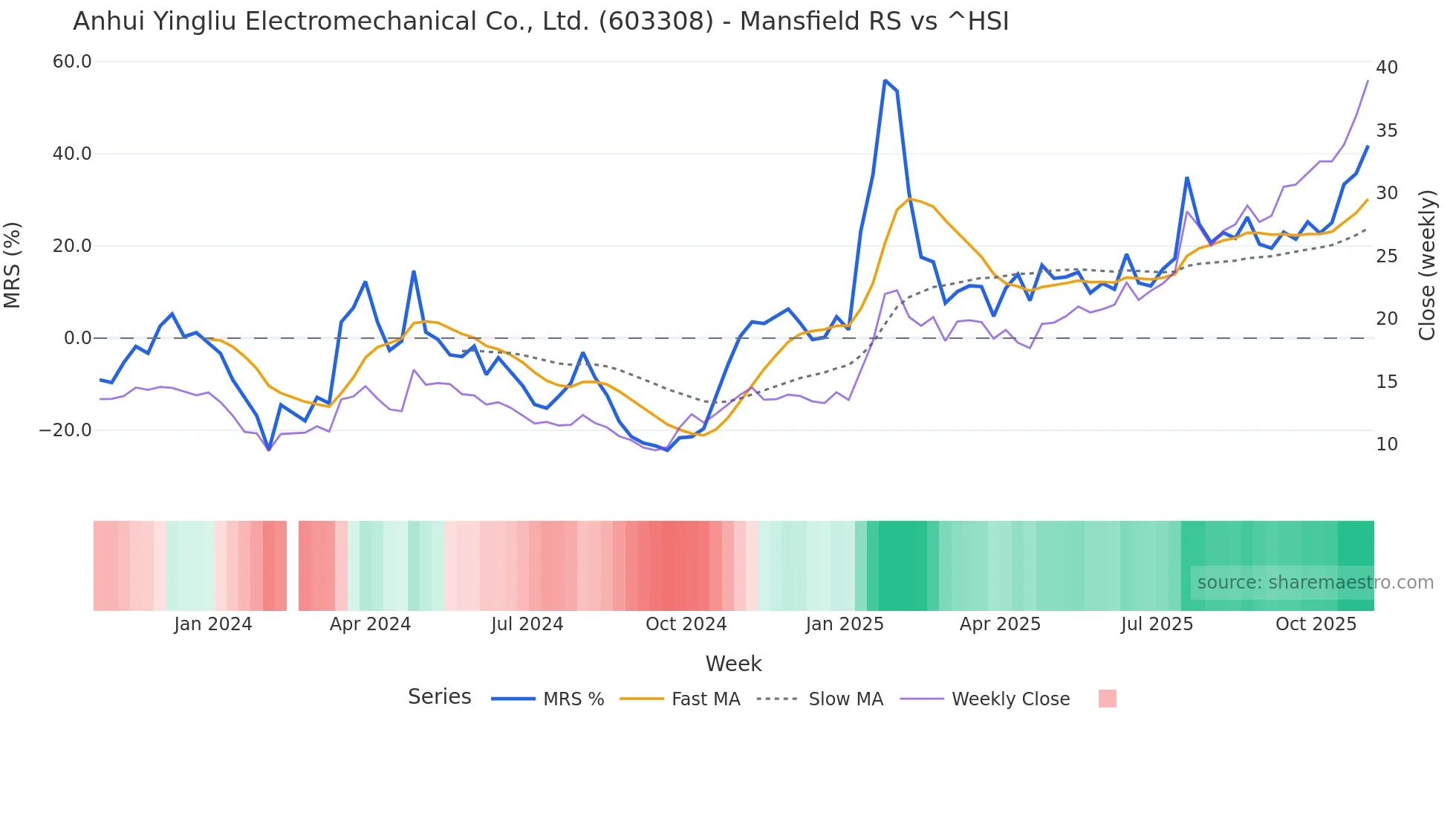 603308 Mansfield Relative Strength chart