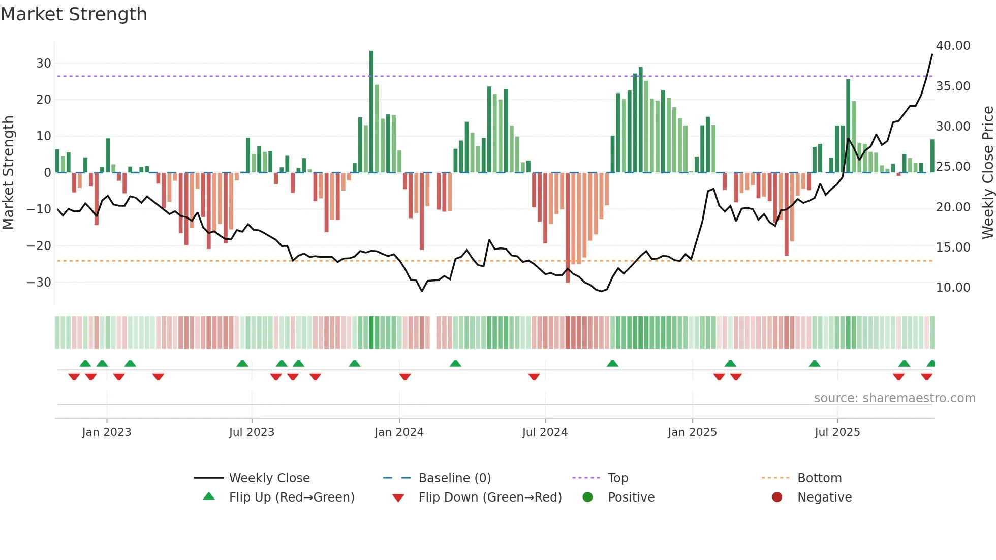 603308 weekly Market Strength chart