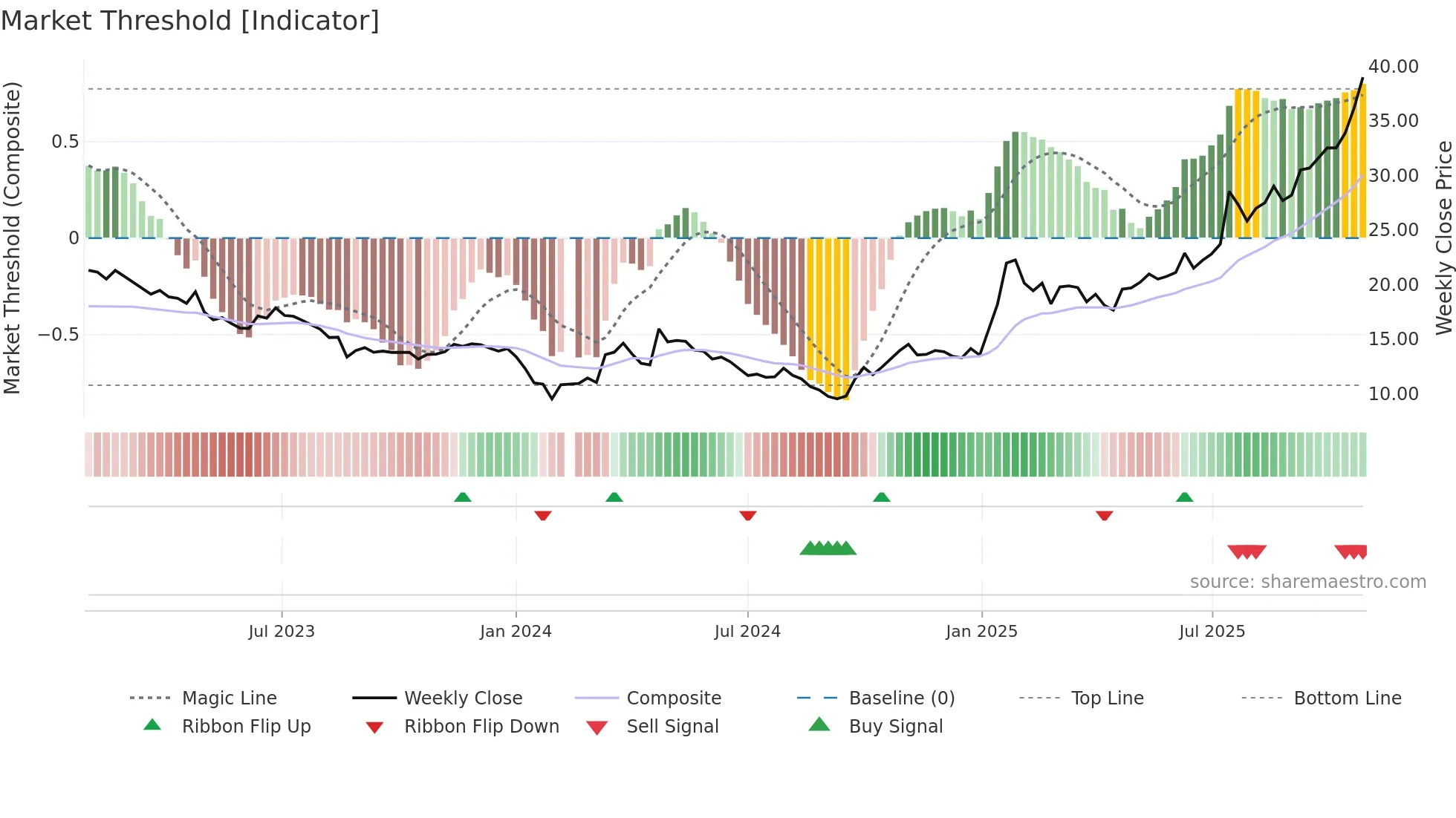 603308 weekly Market Threshold chart