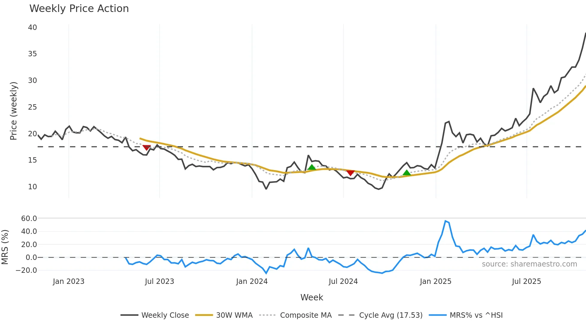 603308 weekly Price Action chart, closing 2025-10-27