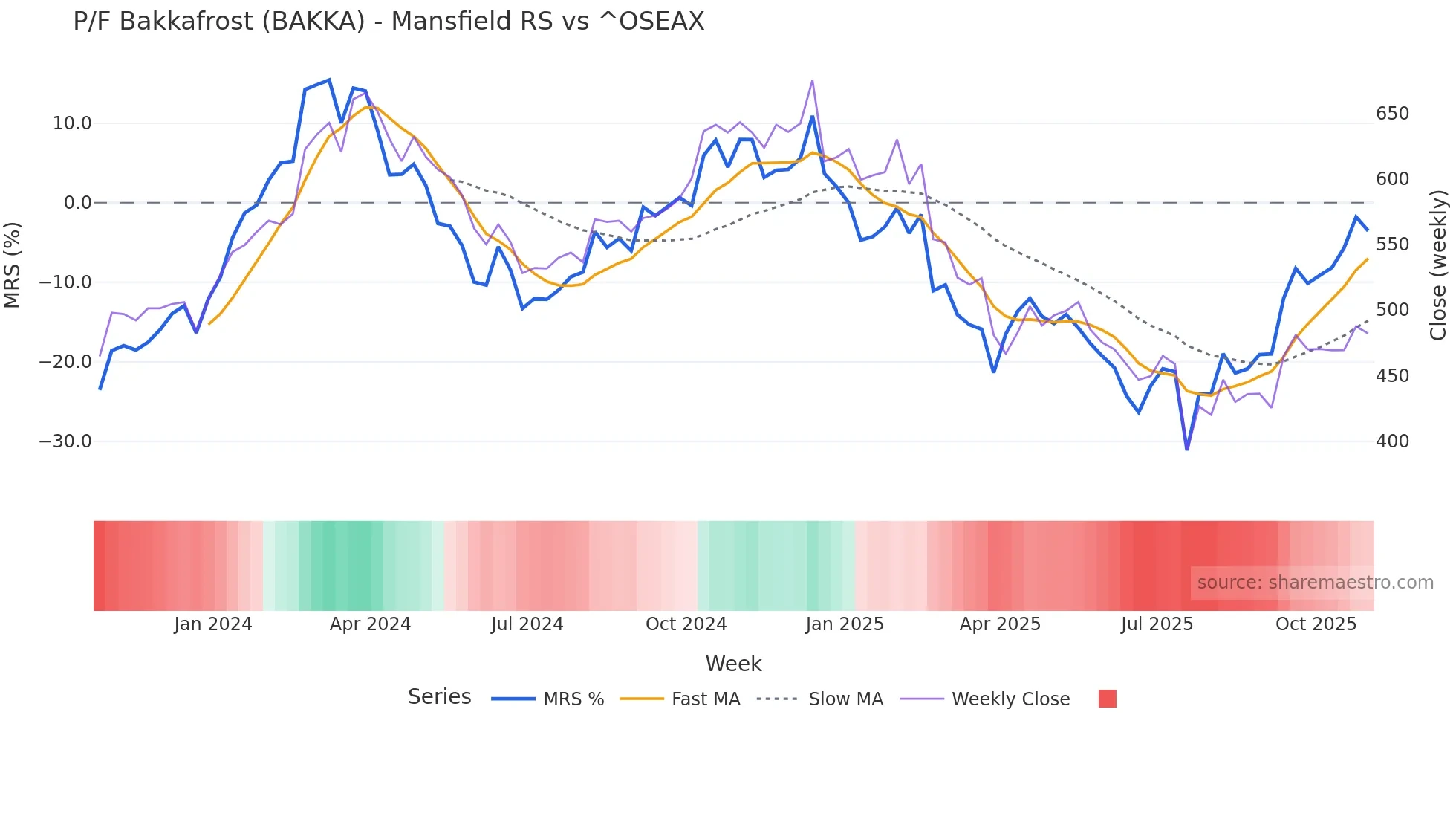 BAKKA Mansfield Relative Strength chart