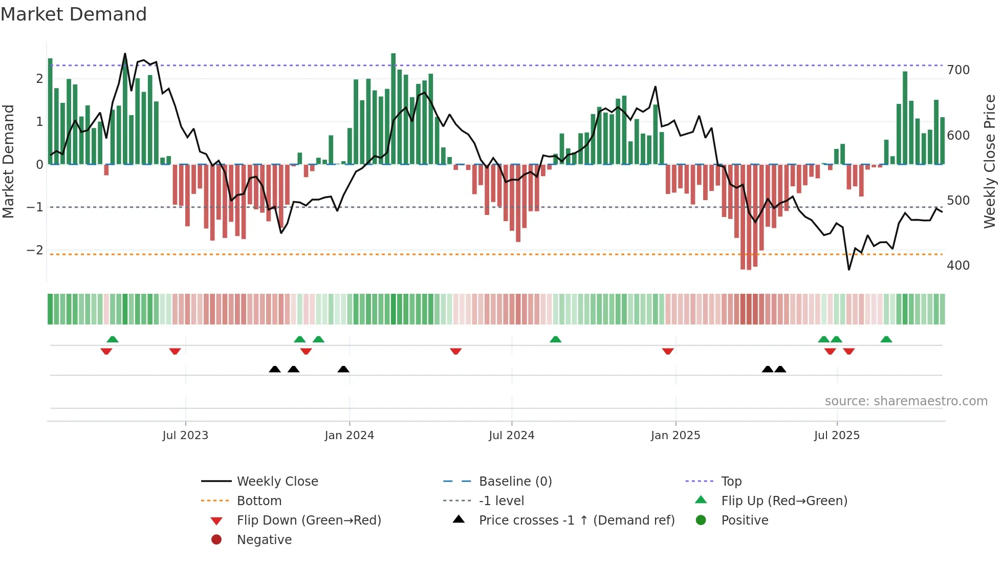 BAKKA weekly Market Demand chart