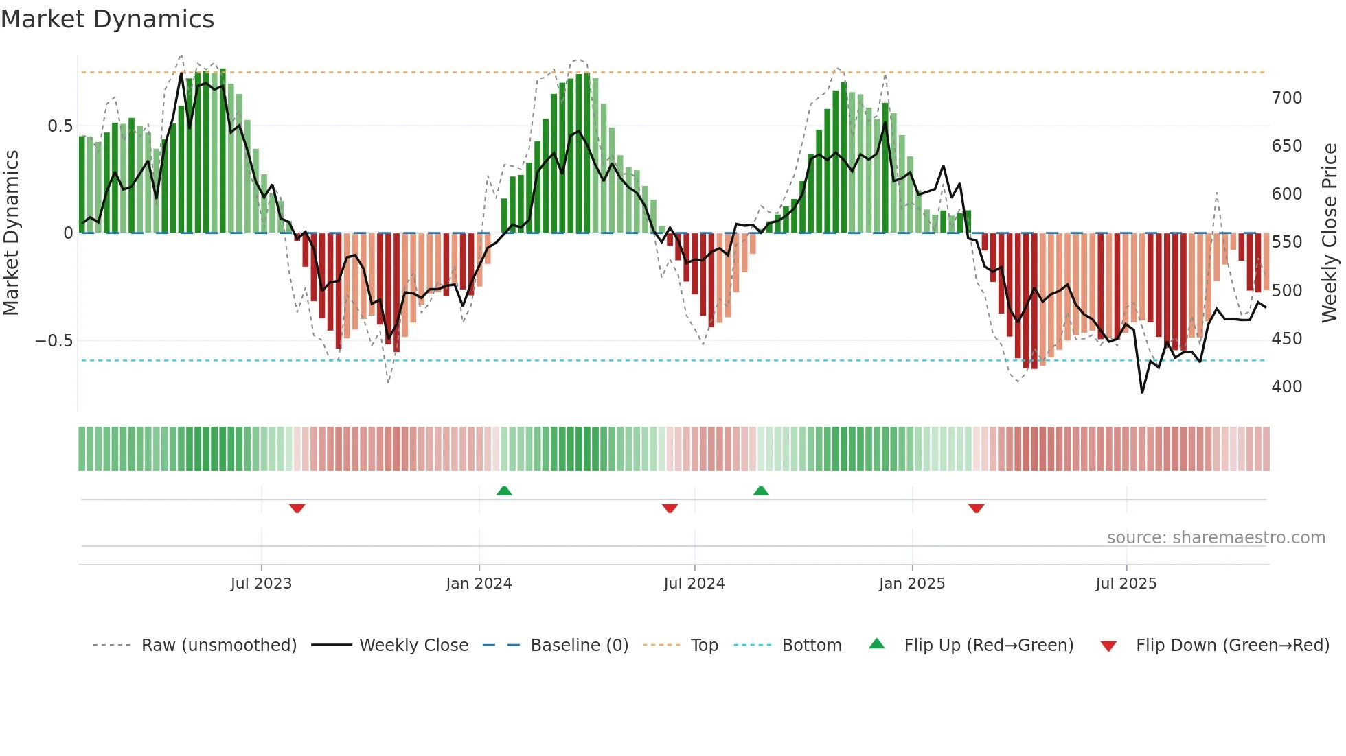 BAKKA weekly Market Dynamics chart
