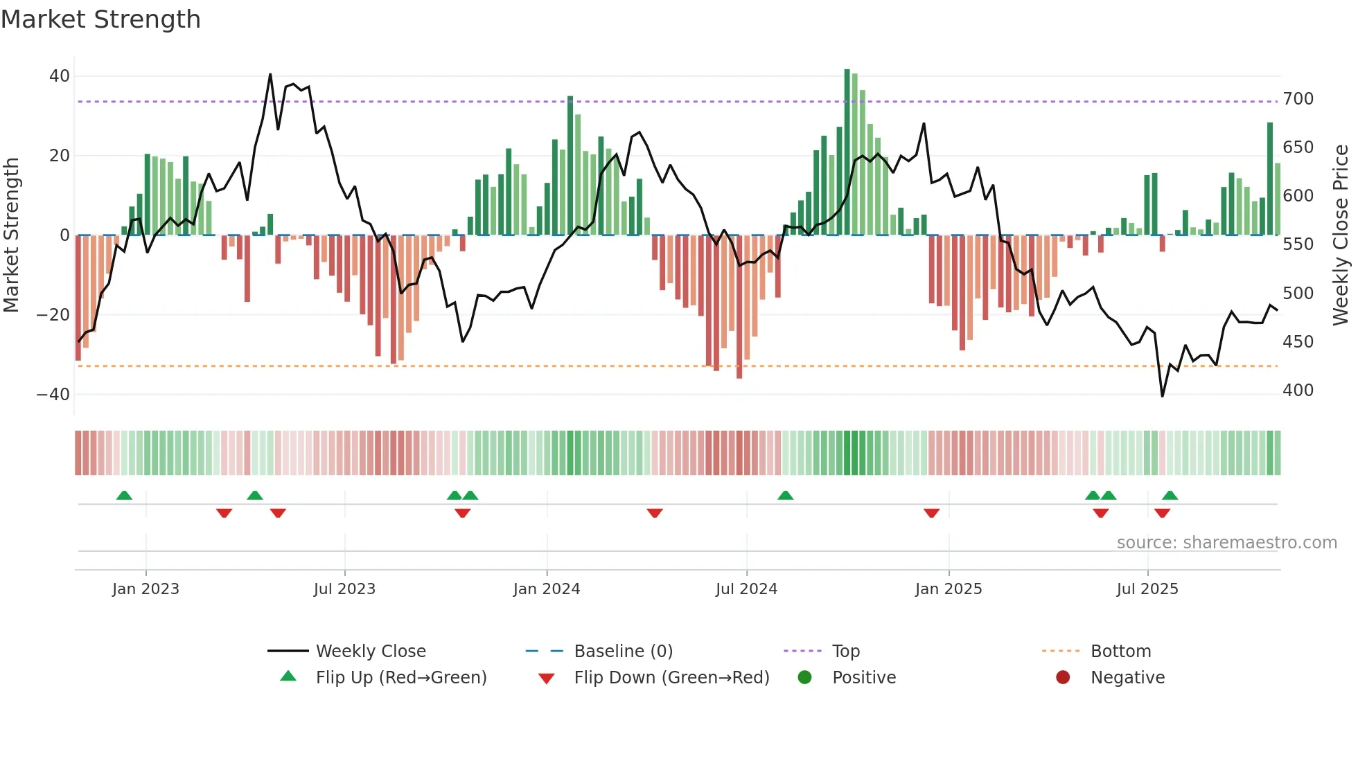 BAKKA weekly Market Strength chart