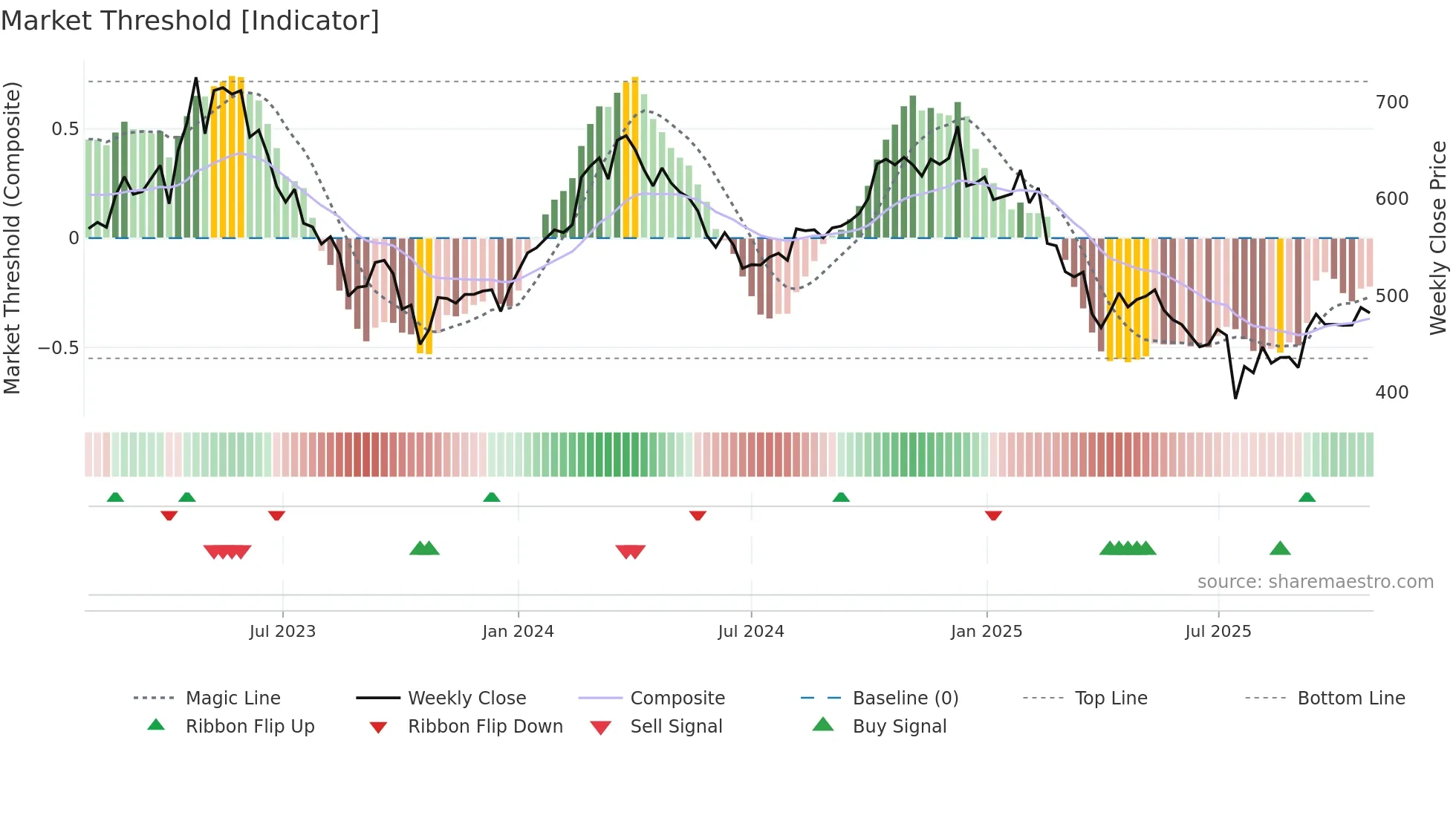 BAKKA weekly Market Threshold chart