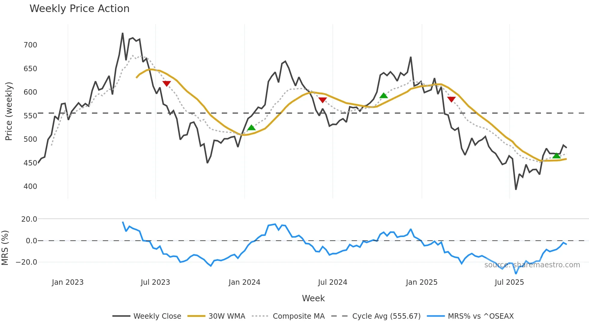 BAKKA weekly Price Action chart, closing 2025-10-27