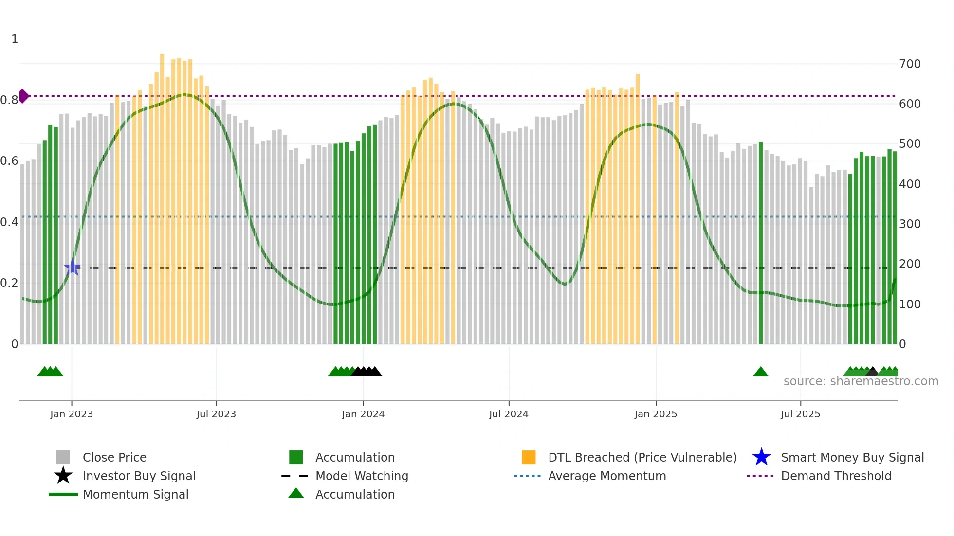 BAKKA weekly Smart Money chart
