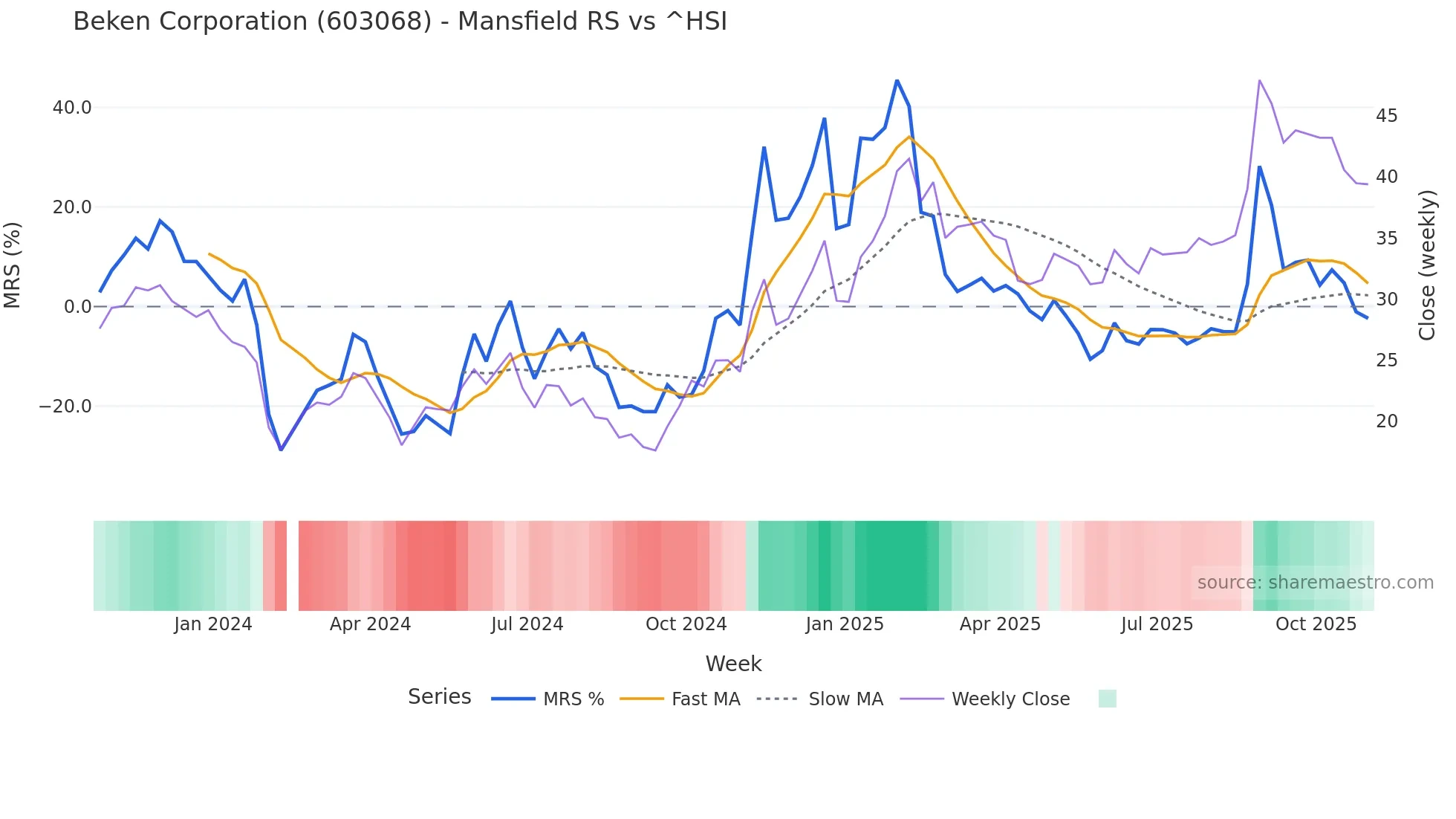 603068 Mansfield Relative Strength chart