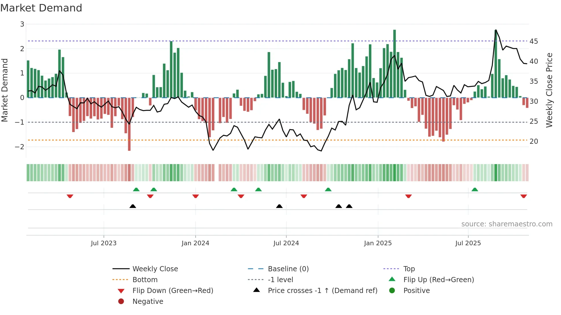 603068 weekly Market Demand chart