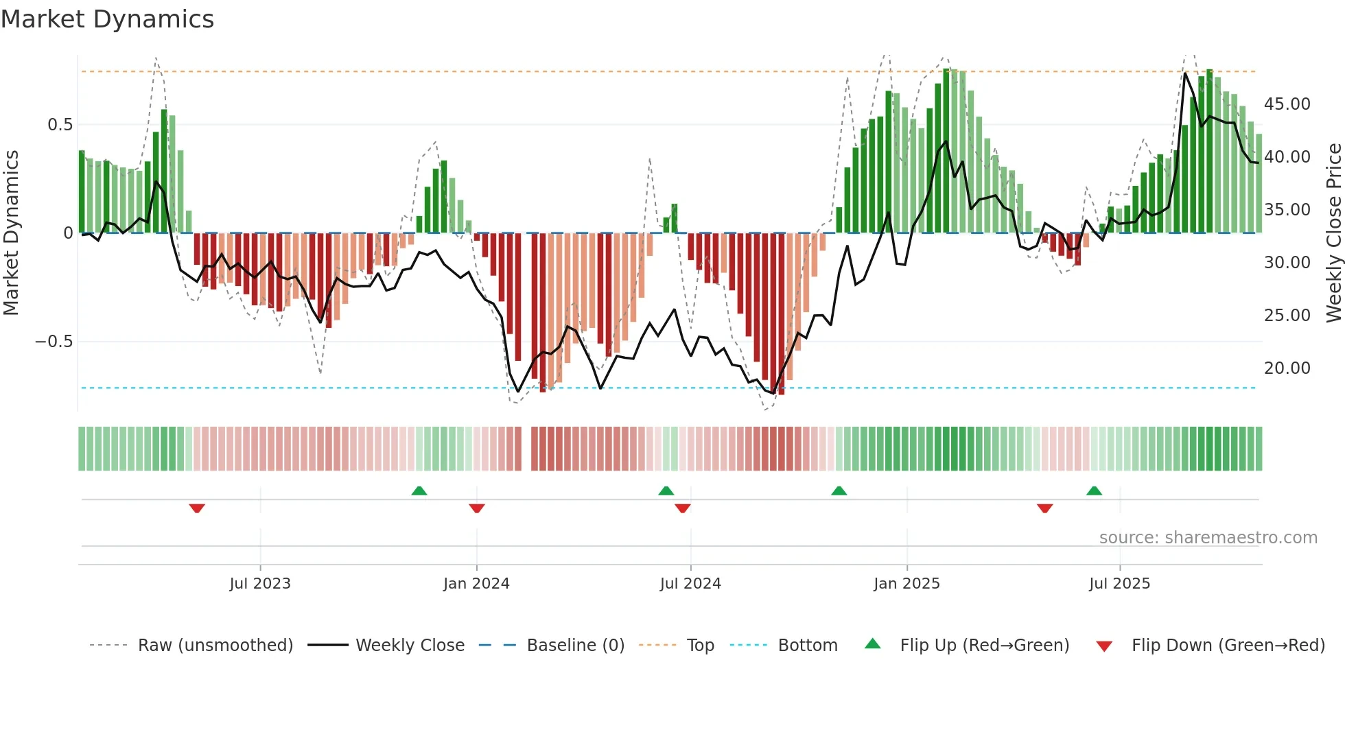 603068 weekly Market Dynamics chart
