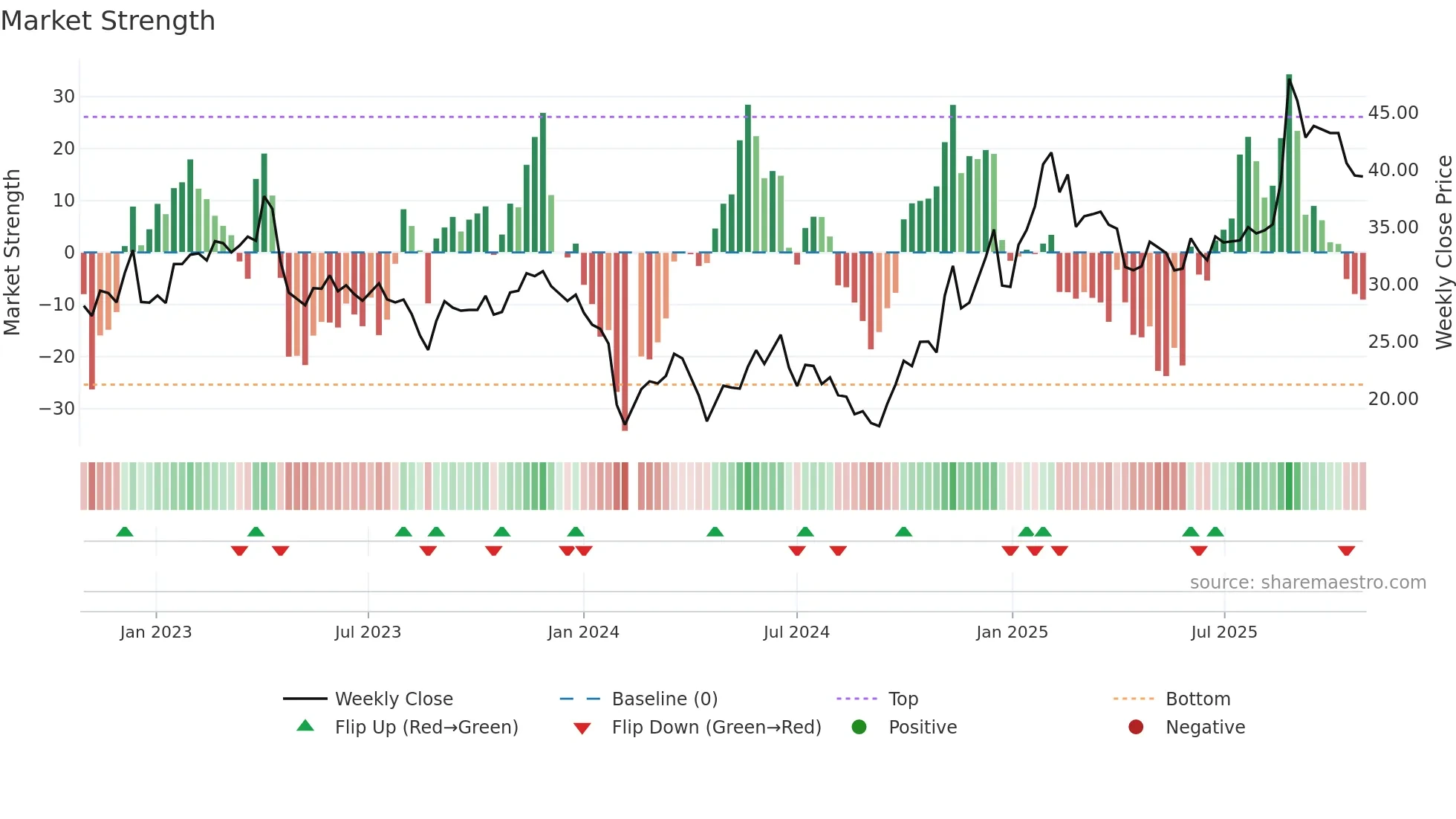 603068 weekly Market Strength chart