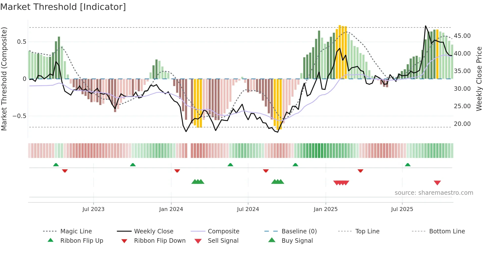 603068 weekly Market Threshold chart