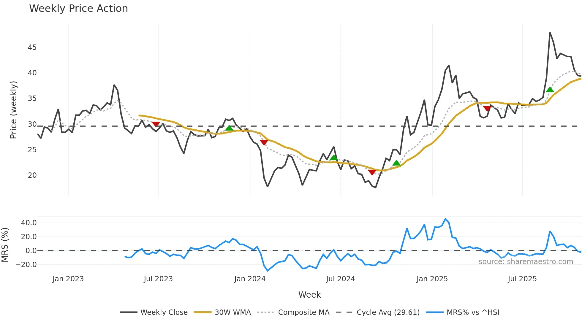603068 weekly Price Action chart, closing 2025-10-27