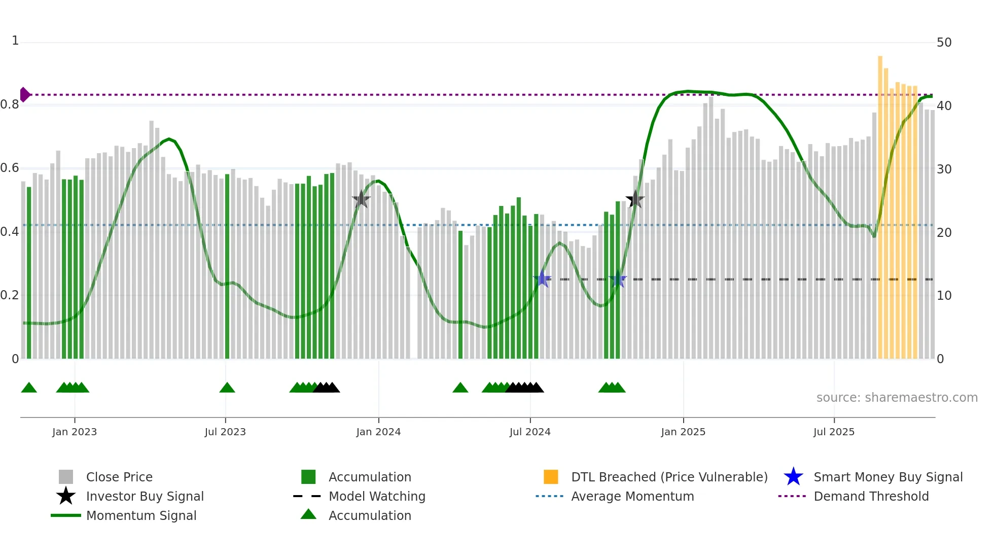 603068 weekly Smart Money chart