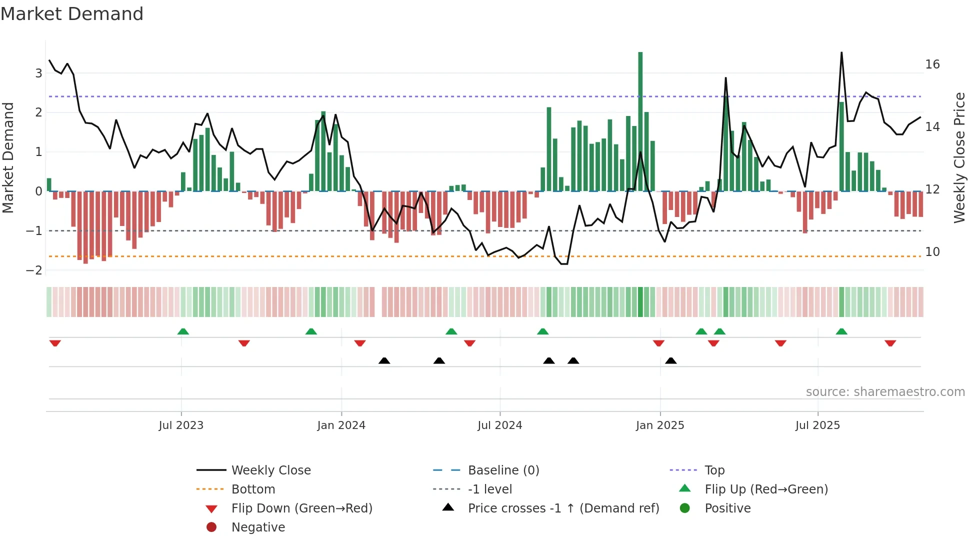 001318 weekly Market Demand chart
