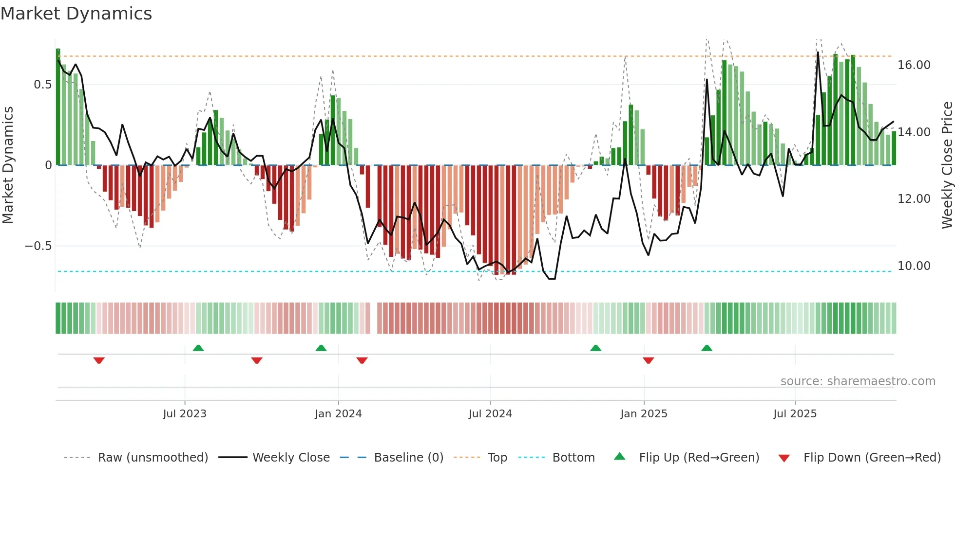 001318 weekly Market Dynamics chart