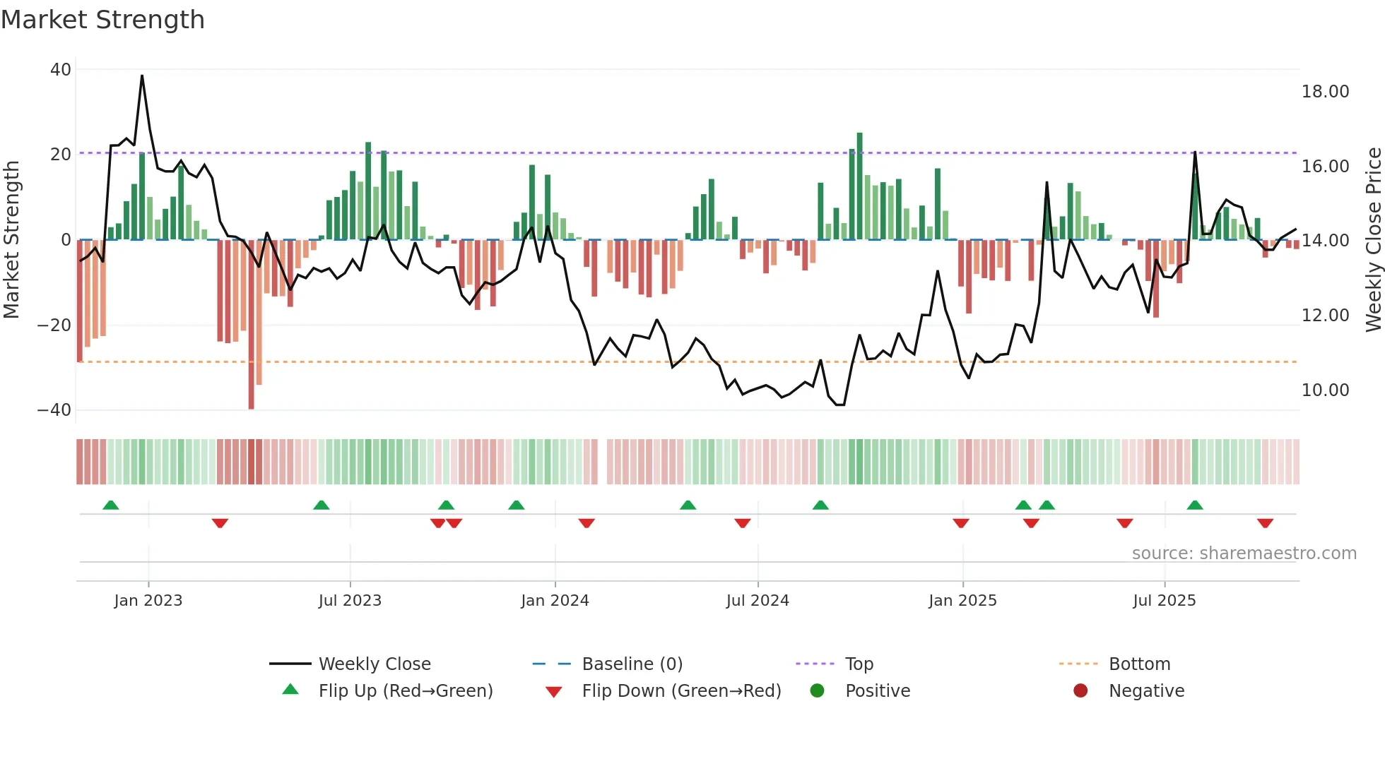 001318 weekly Market Strength chart