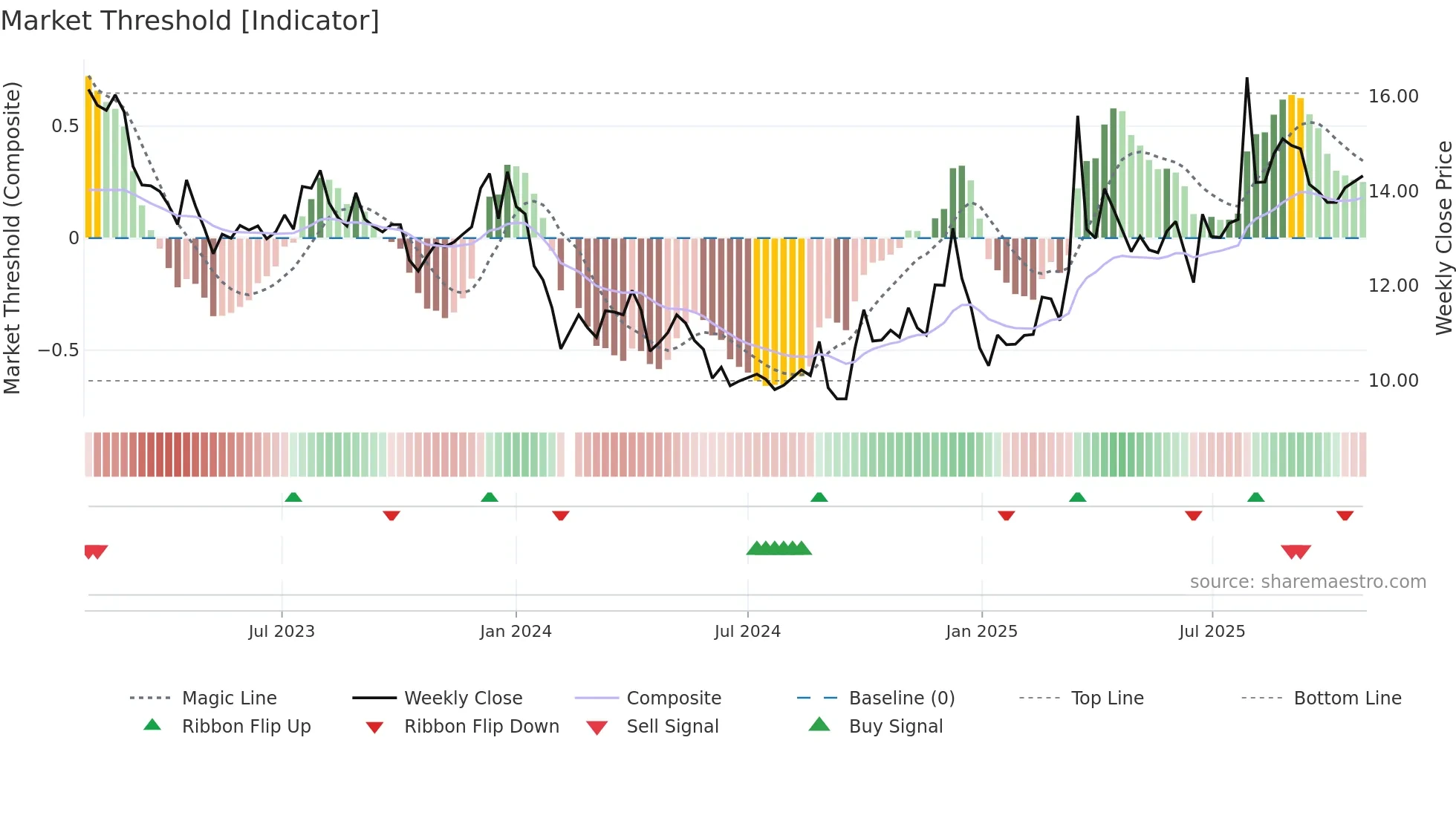 001318 weekly Market Threshold chart