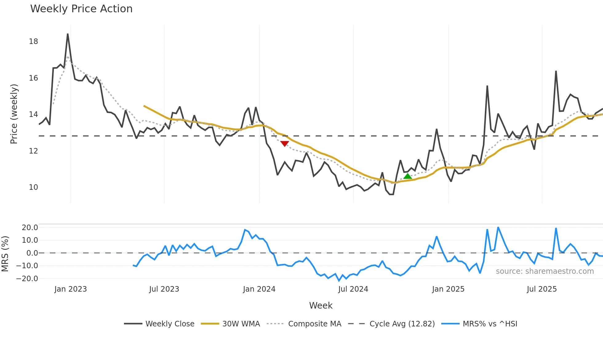 001318 weekly Price Action chart, closing 2025-10-27