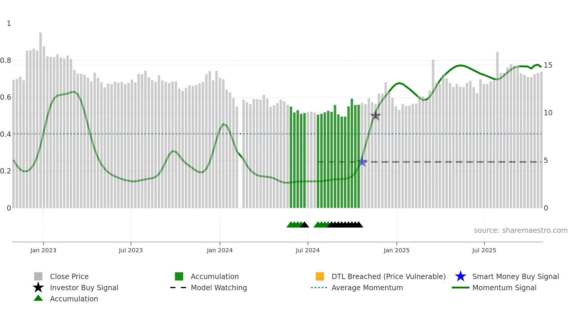 001318 weekly Smart Money chart