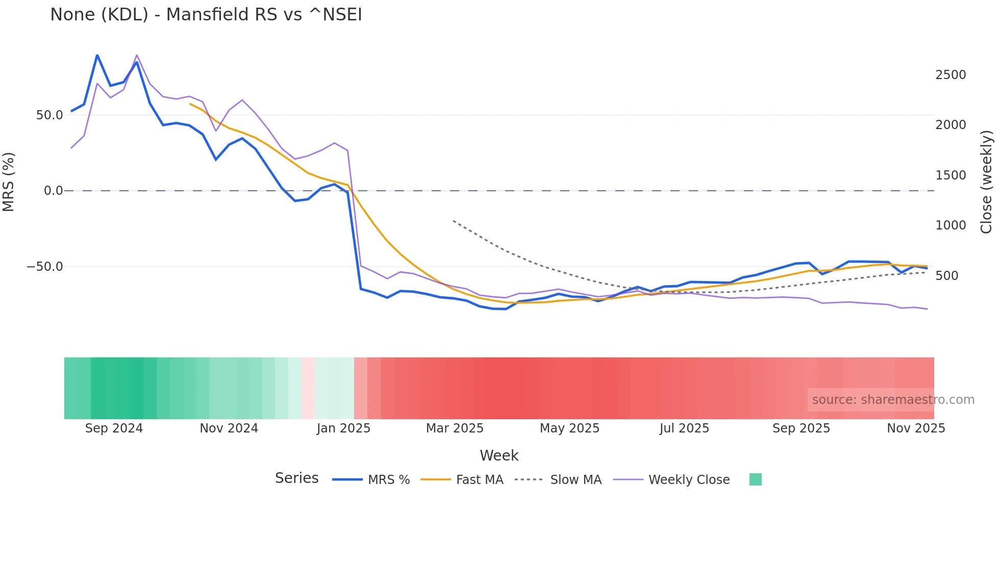 KDL Mansfield Relative Strength chart