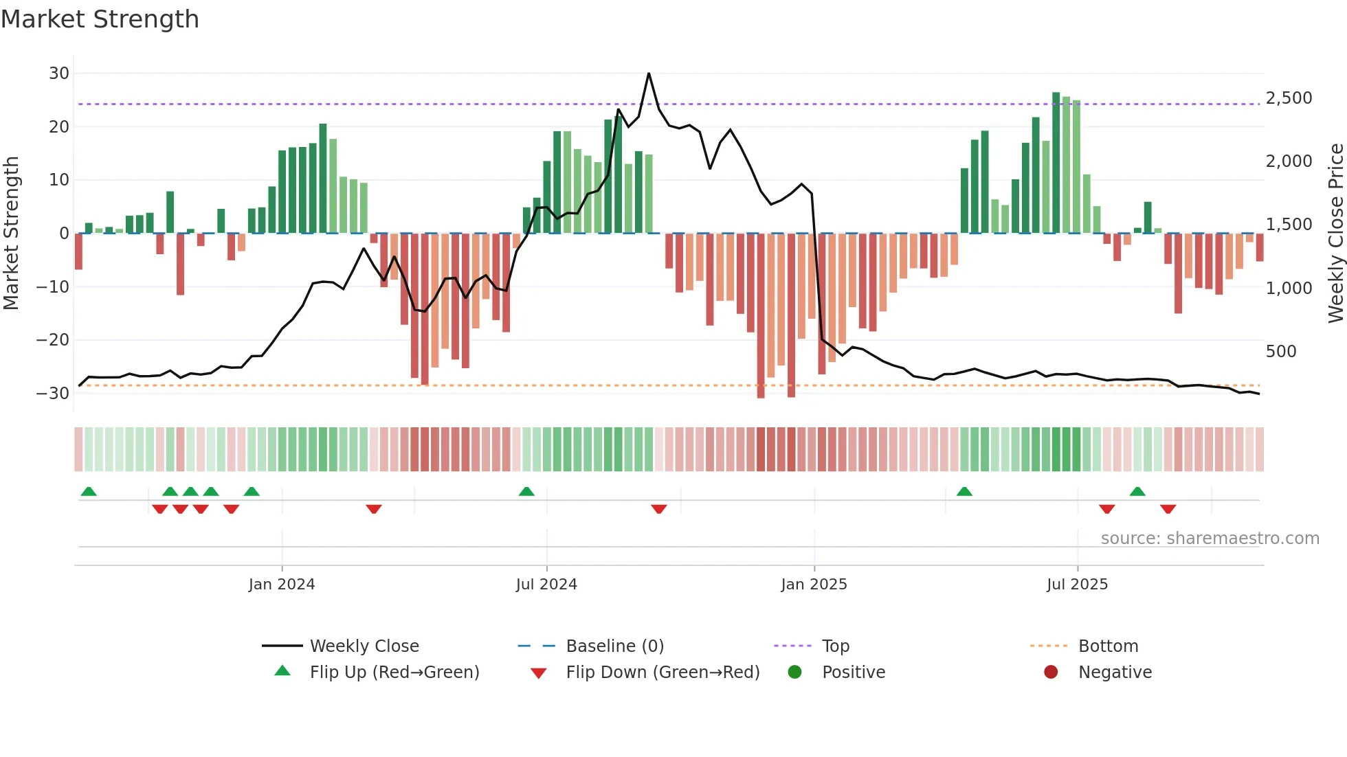 KDL weekly Market Strength chart