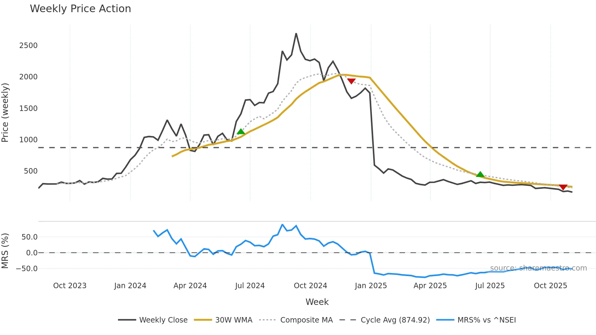 KDL weekly Price Action chart, closing 2025-11-03