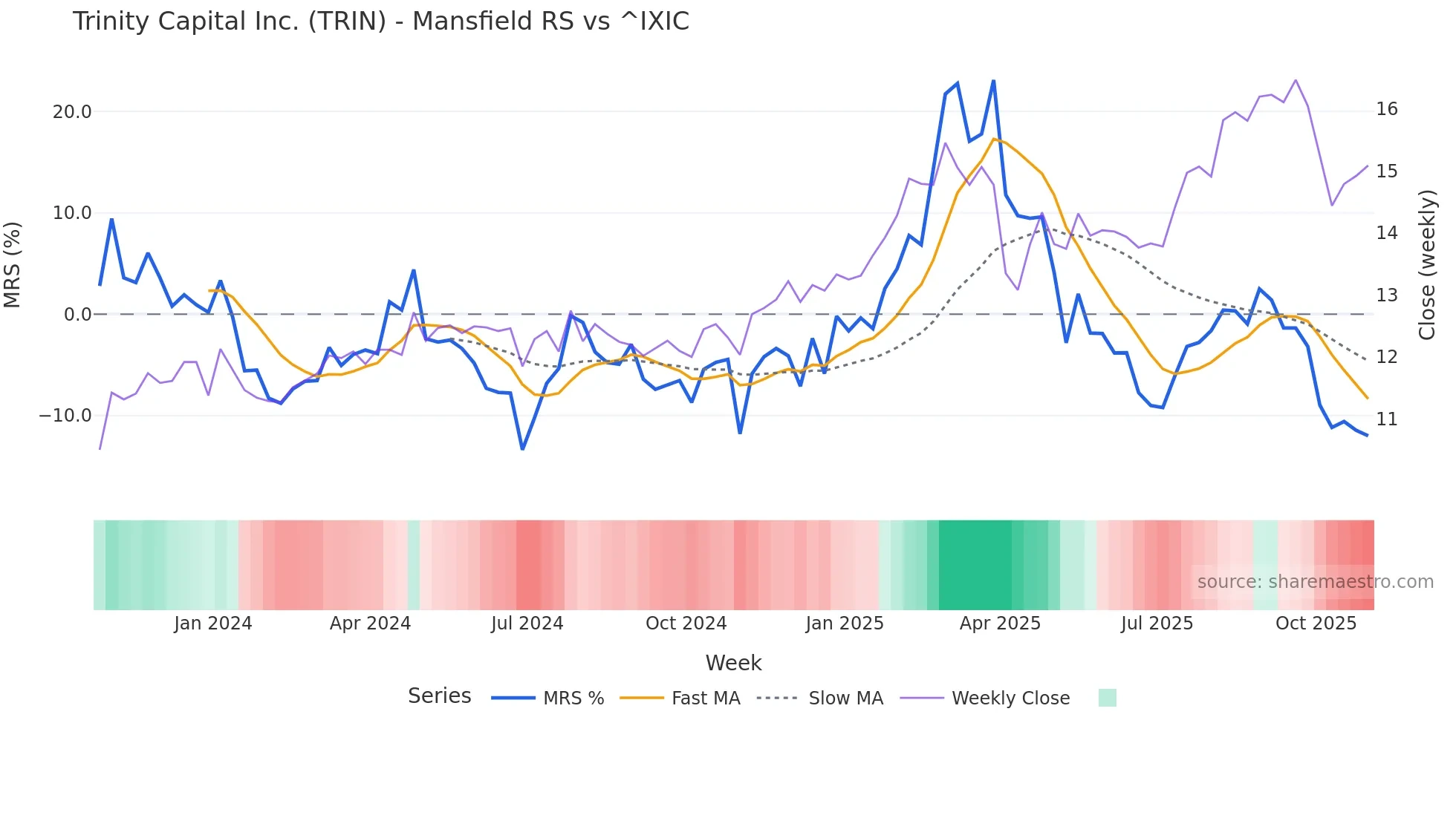 TRIN Mansfield Relative Strength chart
