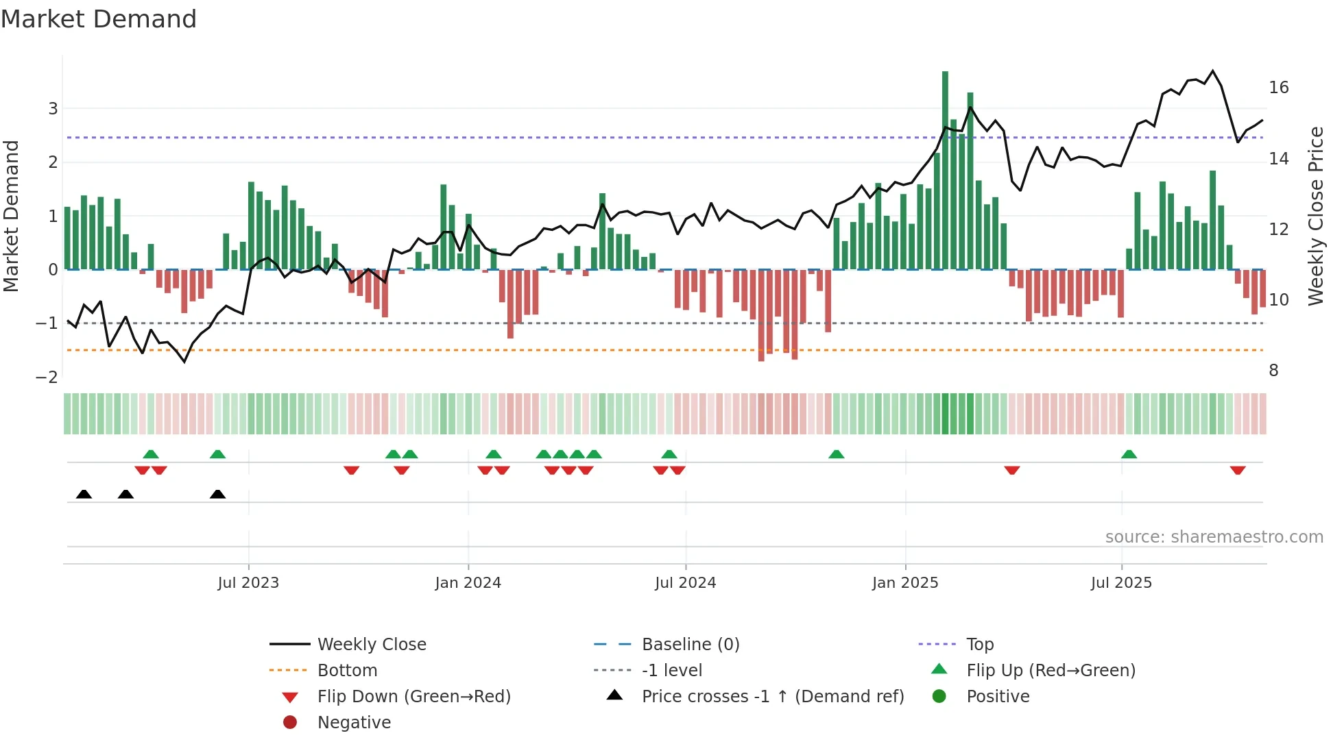 TRIN weekly Market Demand chart