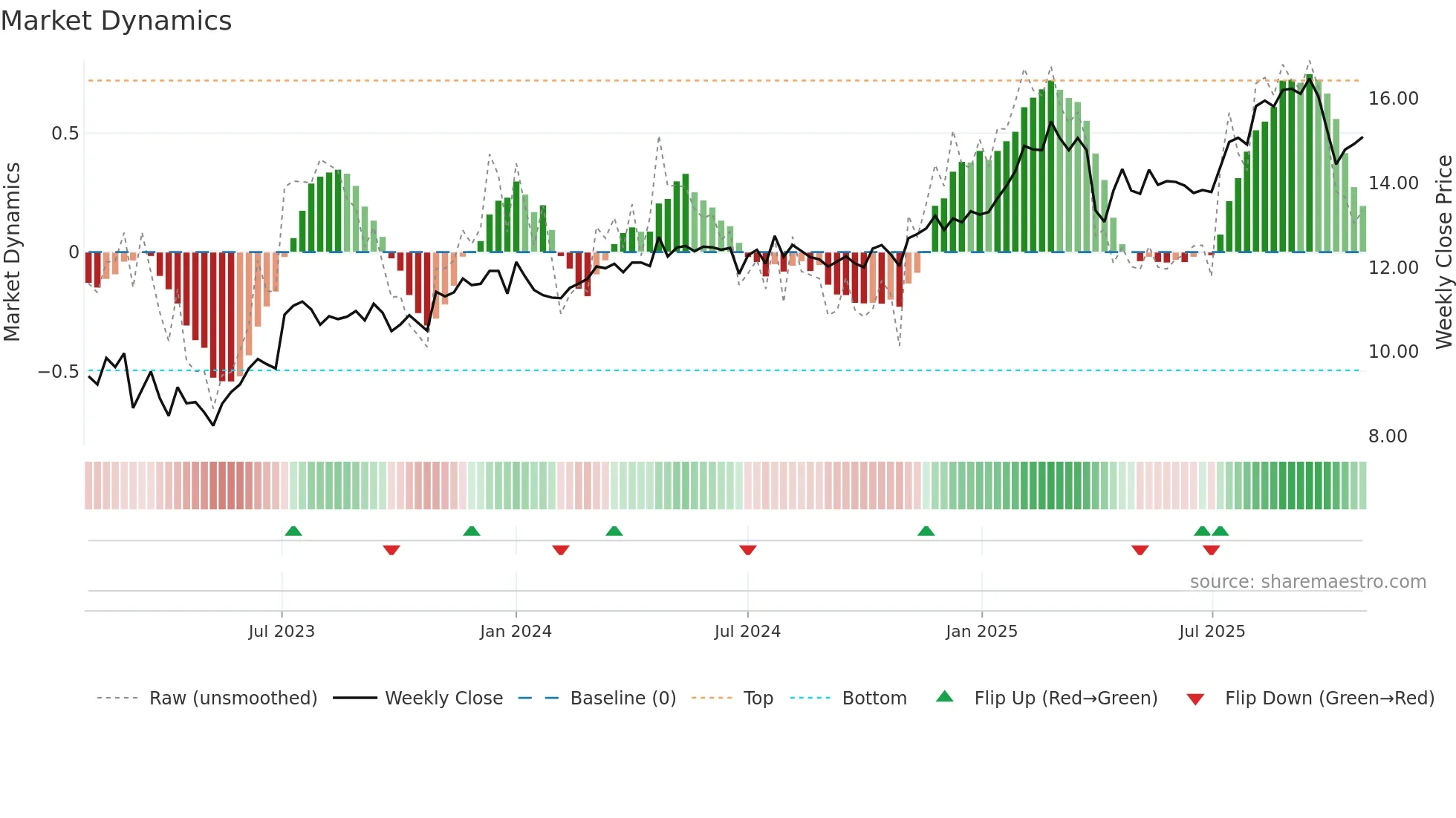 TRIN weekly Market Dynamics chart