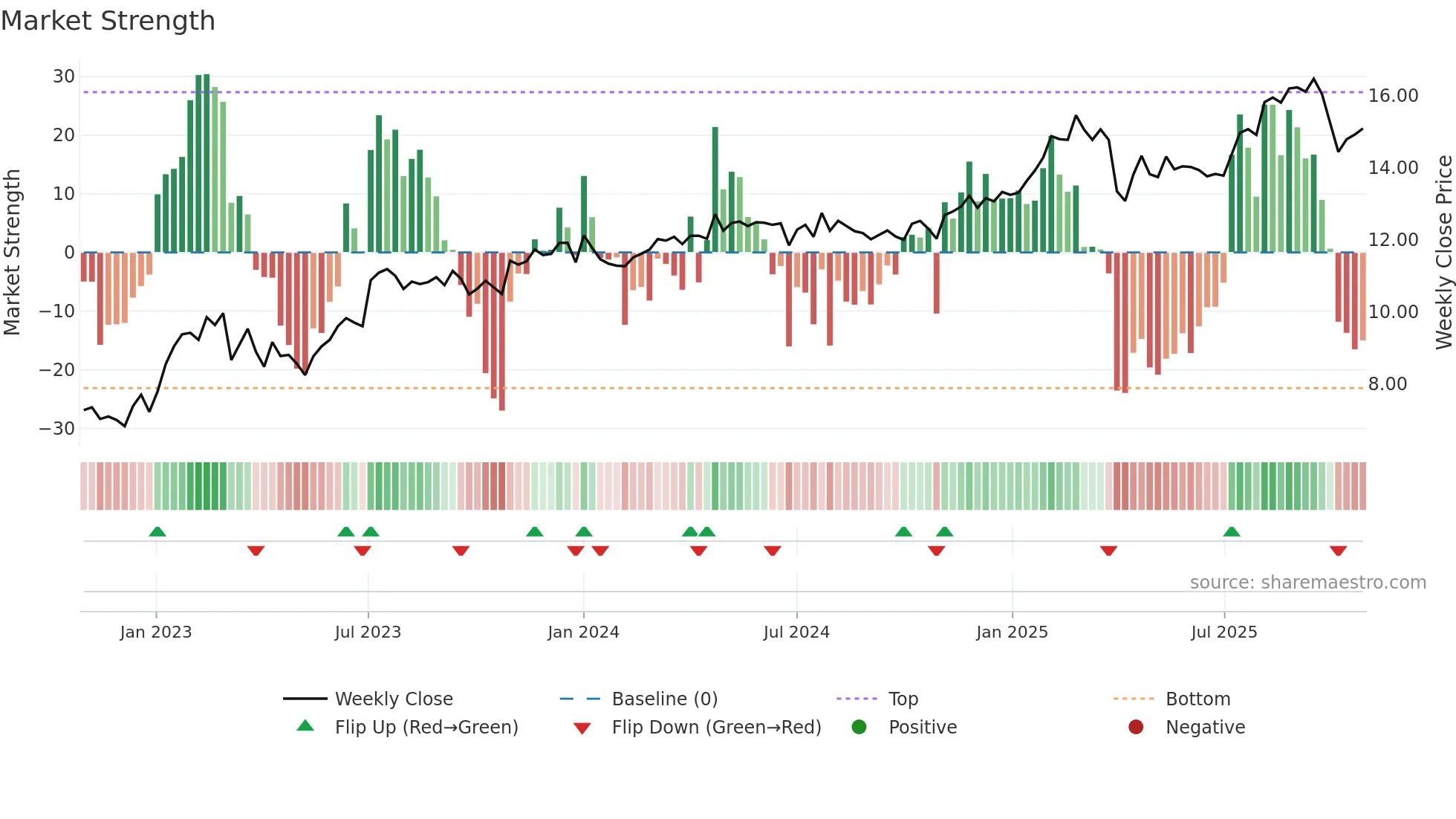TRIN weekly Market Strength chart