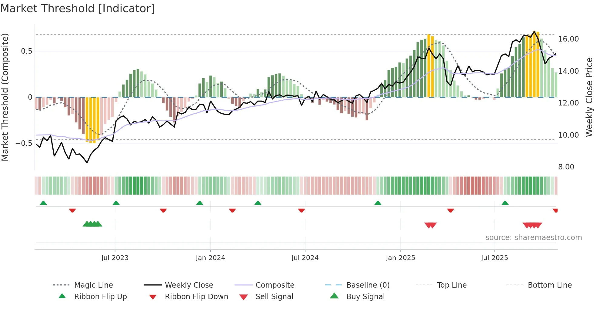 TRIN weekly Market Threshold chart