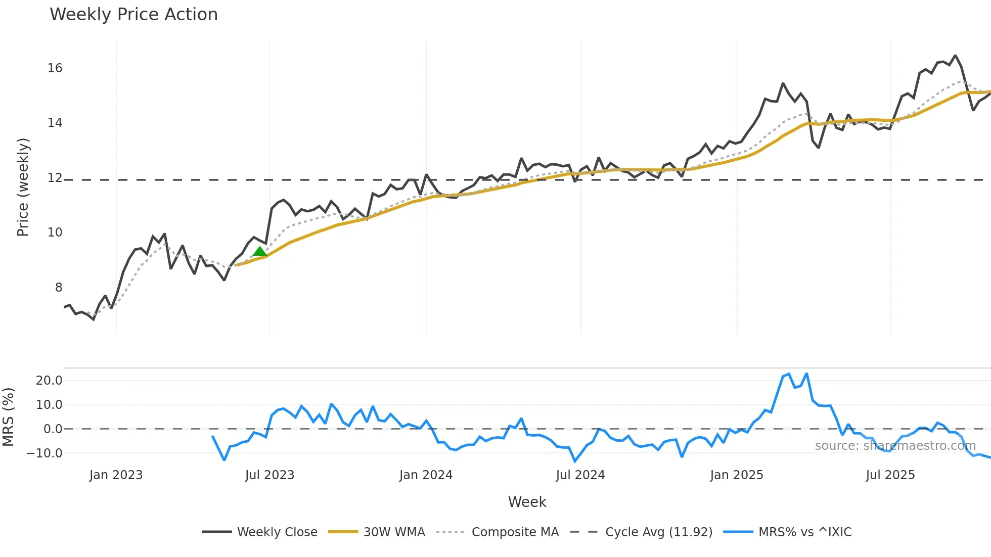 TRIN weekly Price Action chart, closing 2025-10-27