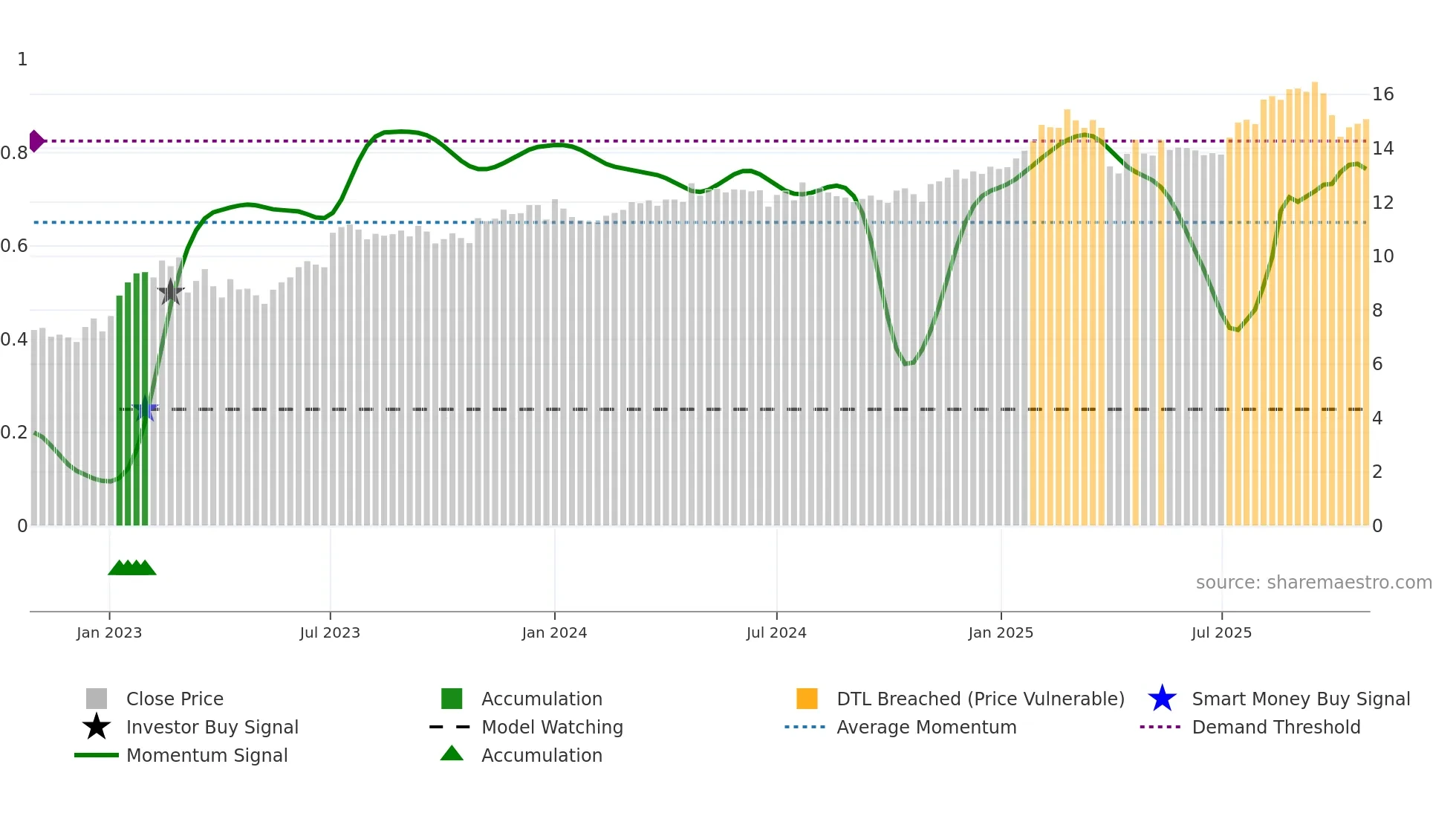 TRIN weekly Smart Money chart