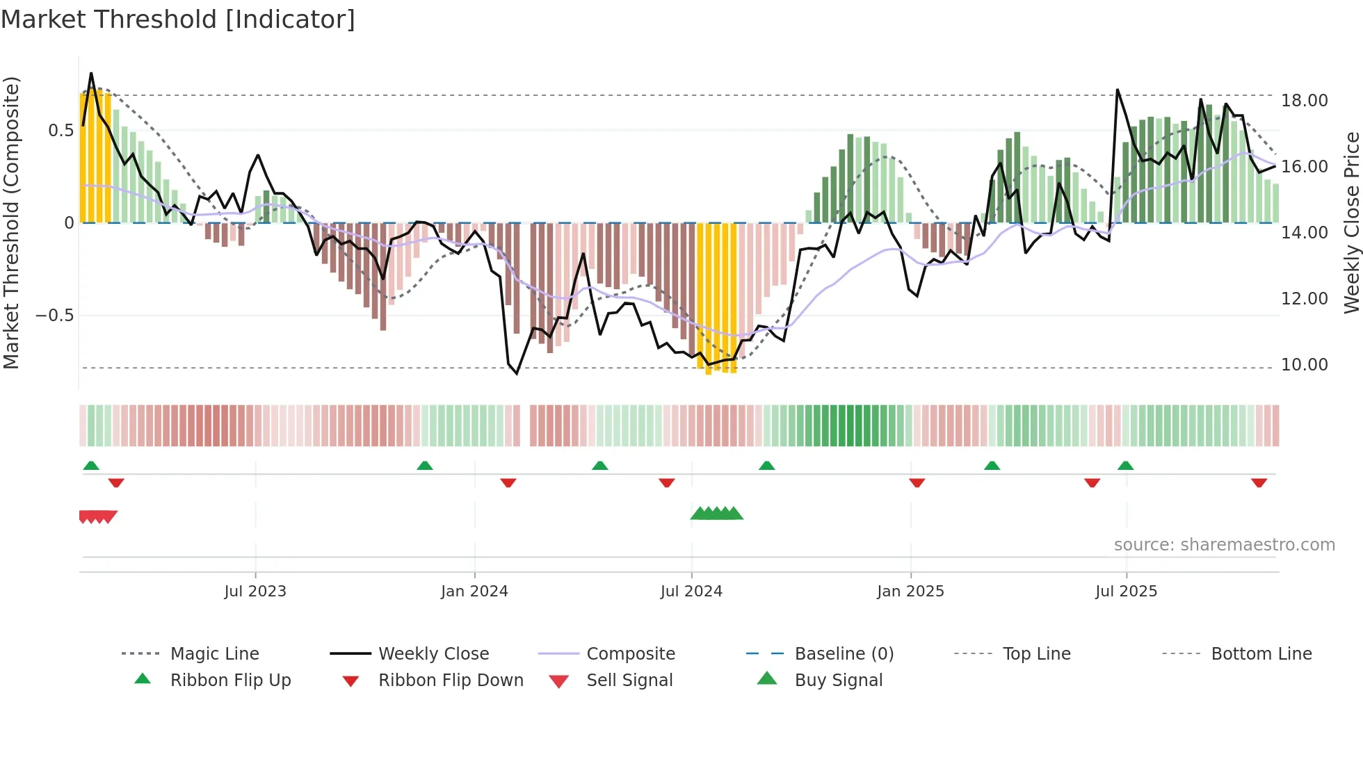 300501 weekly Market Threshold chart