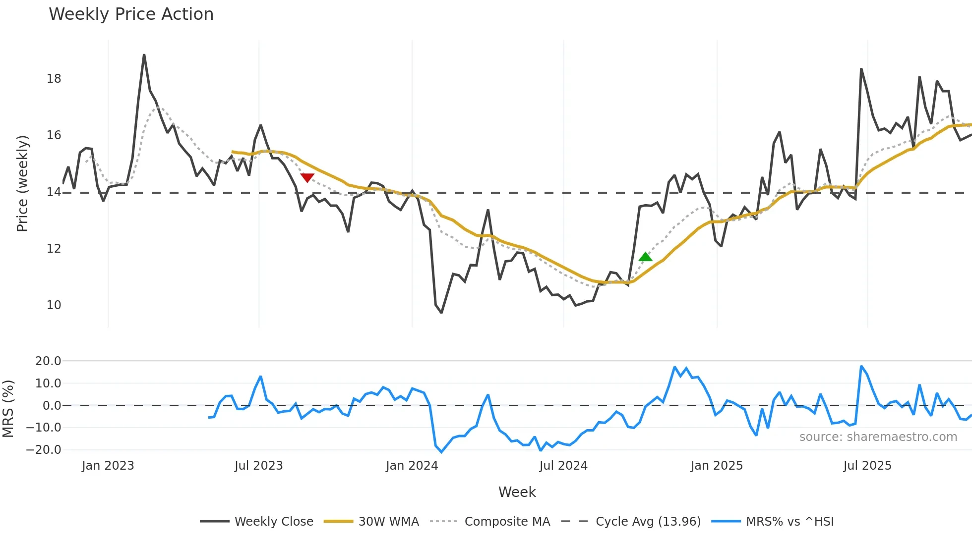 300501 weekly Price Action chart, closing 2025-10-27