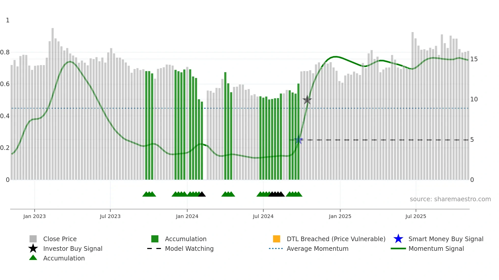 300501 weekly Smart Money chart